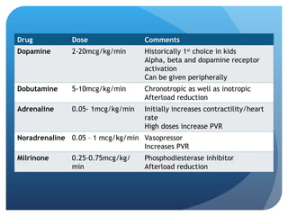Drug Dose Comments
Dopamine 2-20mcg/kg/min Historically 1st
choice in kids
Alpha, beta and dopamine receptor
activation
Can be given peripherally
Dobutamine 5-10mcg/kg/min Chronotropic as well as inotropic
Afterload reduction
Adrenaline 0.05- 1mcg/kg/min Initially increases contractility/heart
rate
High doses increase PVR
Noradrenaline 0.05 – 1 mcg/kg/min Vasopressor
Increases PVR
Milrinone 0.25-0.75mcg/kg/
min
Phosphodiesterase inhibitor
Afterload reduction
 