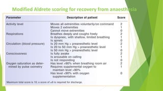 52
Modified Aldrete scoring for recovery from anaesthesia
 