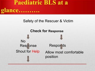 Paediatric BLS at a
glance……….
Check for Response
No
Response
Shout for Help
Responds
Allow most comfortable
position
Safety of the Rescuer & Victim
 