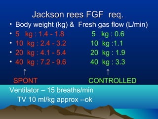 Jackson rees FGF req.Jackson rees FGF req.
• Body weight (kg) & Fresh gas flow (L/min)
• 5 kg : 1.4 - 1.8 5 kg : 0.6
• 10 kg : 2.4 - 3.2 10 kg :1.1
• 20 kg : 4.1 - 5.4 20 kg : 1.9
• 40 kg : 7.2 - 9.6 40 kg : 3.3
↑ ↑
SPONT CONTROLLED
Ventilator – 15 breaths/min
TV 10 ml/kg approx --ok
 