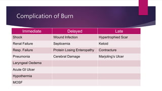 Complication of Burn
Immediate Delayed Late
Shock Wound Infection Hypertrophied Scar
Renal Failure Septicemia Keloid
Resp. Failure Protein Losing Enteropathy Contracture
Pneumonia Cerebral Damage Marjoling’s Ulcer
Laryngeal Oedema
Acute GI Ulcer
Hypothermia
MOSF
 