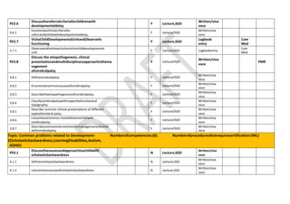PE3.6
Discussthereferralcriteriaforchildrenwith
developmentaldelay
Y Lecture,SGD
Written/viva
voce
3.6.1
Enumerateclinicalcriteriafor
referralofachildwithdevelopmentaldelay.
Y Lecture/SGD
Written/viva
voce
PE3.7
VisitaChildDevelopmentalUnitandObserveits
functioning
Y Lecture,SGD
Logbook
entry
Com
Med
3.7.1
Observeandlisttheactivitiesinthechilddevelopmental
unit.
Y Lecture,SGD Logbookentry
Com
Med
PE3.8
Discuss the etiopathogenesis, clinical
presentationandmultidisciplinaryapproachinthema
nagement
ofcerebralpalsy
Y Lecture/SGD
Written/viva
voce
PMR
3.8.1 Definecerebralpalsy. Y Lecture/SGD
Written/viva
voce
3.8.2 Enumeratecommoncausesofcerebralpalsy. Y Lecture/SGD
Written/viva
voce
3.8.3 Describetheetiopathogenesisofcerebralpalsy. Y Lecture/SGD
Written/viva
voce
3.8.4
Classifycerebralpalsywithrespecttofunctionand
topography.
Y Lecture/SGD
Written/viva
voce
3.8.5
Describe common clinical presentations of different
typesofcerebral palsy.
Y Lecture/SGD
Written/viva
voce
3.8.6
Listsomecommonco-morbiditiesinachildwith
cerebralpalsy.
Y Lecture/SGD
Written/viva
voce
3.8.7
Describecommoninterventionsformanagementofachild
withcerebralpalsy.
Y Lecture/SGD
Written/viva
voce
Topic: Common problems related to Development-
2(Scholasticbackwardness,LearningDisabilities,Autism,
ADHD)
Numberofcompetencies:(6) Numberofproceduresthatrequirecertification:(NIL)
PE4.1
Discussthecausesandapproachtoachildwith
scholasticbackwardness
N Lecture,SGD
Written/viva
voce
4.1.1 Definescholasticbackwardness. N Lecture,SGD
Written/viva
voce
4.1.2 Listcommoncausesofscholasticbackwardness. N Lecture,SGD
Written/viva
voce
 