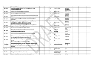 Ataxiainchildren.
PE30.16 Discuss the approach to and management of a
childwithheadache
Y Lecture,SGD Written/
Vivavoce
30.16.1 Enumeratecausesofheadacheinchildren Y Lecture,SGD
Written/Viva
voce
30.16.2 Enumeratethetypesofheadache Y Lecture,SGD
Written/
Vivavoce
30.16.3
Describetheclinicalfeaturesofvarioustypesofheadachesinchi
ldren
Y Lecture,SGD
Written/
Vivavoce
30.16.4
Enumerateallinvestigationstodiagnosecauseandtypeof
headache.
Y Lecture,SGD
Written/
Vivavoce
30.16.5
Analysethehistoryandinterprettheexaminationfindingsand
investigations using an algorithm to come to
adifferentialdiagnosis/diagnosisofheadache
Y Lecture,SGD
Written/
Vivavoce
30.16.6
Discussapproachtomanagementofheadachebasedonhist
ory,examination andinvestigations
Y Lecture,SGD
Written/
Vivavoce
30.16.7 Describetreatmentofachildwithheadache. Y Lecture,SGD
Written/Viva
voce
PE30.17
Elicit,documentandpresentanageappropriate
historypertainingtotheCNS
Y
Bedside,
Skillslab
SkillAssess
ment
30.17.1 Elicitageappropriatedetailed historypertainingtoCNS Y
Bedside,Skills
lab
Clinical
case/OSCE
30.17.2
Writedownageappropriatehistoryincludinghistory
pertainingtoCNSunderappropriateheadings
Y
Bedside,Skills
lab
Logbook
30.17.3
Presentthedocumentedageappropriatehistorypertaining
toCNS
Y
Bedside,Skills
lab
Logbook
PE30.18
Demonstrate the correct method for
physicalexamination of CNS including identification
ofexternalmarkers.Documentandpresentclinical
findings
Y Bedside,Skillslab SkillAssess
ment
30.18.1 Measureheadcircumferenceaccurately. Y
Bedside,Skills
lab
OSCE
30.18.2 Recognizeneurocutaneousmarkers.
Bedside/skilllab/
pictures/video
OSCE
30.18.3 DoacompleteCNSexaminationinchildrenofdifferent Bedside/skilllab Skilllab
 