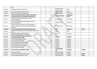 ages.
30.18.4 Recognizeinvoluntarymovements.
Bedside/skilllab/
pictures/video
OSCE
30.18.5 Examineforsignsofmeningealirritation. Bedside/skilllab Skilllab
30.18.6 Documentandpresentclinicalfindings. Bedside/skilllab Clinicalcase
PE30.19
Analysesymptomsandinterpretphysicalfindings
andproposeaprovisional/differentialdiagnosis
Y Bedside,Skillslab SkillAssess
ment
30.19.1
Analysesymptomsandproposeaprovisional/
differentialdiagnosis
Y Bedside/skilllab Clinicalcase
30.19.2
Interpretphysicalfindingsandproposeaprovisional/
differentialdiagnosis
Y Bedside/skilllab Clinicalcase
30.19.3
Combine analysis of symptoms and interpretation
ofphysicalfindingstoproposea provisional/differential
diagnosis
Y Bedside/skilllab Clinicalcase
PE30.20 InterpretandexplainthefindingsinaCSFanalysis Y SGD Logbook Micro
30.20.1
Interpretthefindings(cells,proteinsandsugarlevels)inaCSFan
alysis. .
Y Skilllab OSCE
30.20.2
Explainthesignificanceoffindings(cells,
proteinsandsugarlevels)in a CSFanalysis
Y SGD SAQ/viva
PE30.21
Enumeratetheindicationanddiscussthe
limitationsofEEG,CT,MRI
N Bedside Logbook
30.21.1 EnumeratetheindicationsofEEG. N Bedside Logbook
30.21.2 DiscussthelimitationsofEEG. N Bedside Logbook
30.21.3 EnumeratetheindicationsofCTscan N Bedside Logbook
30.21.4 DiscussthelimitationsofCTscan. N Bedside Logbook
30.21.5 EnumeratetheindicationsofMRI. N Bedside Logbook
30.21.6 DiscussthelimitationsofMRI. N Bedside Logbook
PE30.22 InterpretthereportsofEEG,CT,MRI Y
Bedside,Skills
lab
Logbook RadioD
30.22.1 InterpretEEGreports Y Bedside,Skillslab Logbook
30.22.2 InterpretCTscan(BrainandSpine)reports Y Bedside,Skillslab Logbook RadioD
30.22.3 InterpretMRI(Brain&Spine) reports Y Bedside,Skillslab Logbook RadioD
 