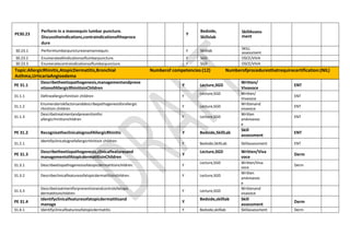 PE30.23
Perform in a mannequin lumbar puncture.
Discusstheindications,contraindicationoftheproce
dure
Y
Bedside,
Skillslab
SkillAssess
ment
30.23.1 Performlumbarpunctureonamannequin. Y Skilllab
SKILL
assessment
30.23.2 Enumerateallindicationsoflumbarpuncture. Y SGD OSCE/VIVA
30.23.3 Enumeratecontraindicationsoflumbarpuncture Y SGD OSCE/VIVA
Topic:AllergicRhinitis,AtopicDermatitis,Bronchial
Asthma,UrticariaAngioedema
Numberof competencies:(12) Numberofproceduresthatrequirecertification:(NIL)
PE 31.1
Describetheetiopathogenesis,managementandpreve
ntionofAllergicRhinitisinChildren
Y Lecture,SGD
Written/
Vivavoce
ENT
31.1.1 Defineallergicrhinitisin children Y
Lecture,SGD Written/
Vivavoce
ENT
31.1.2
Enumerateriskfactorsanddescribepathogenesisforallergic
rhinitisin children
Y Lecture,SGD
Writtenand
vivavoce
ENT
31.1.3
Describetreatmentandpreventionfor
allergicrhinitisinchildren
Y Lecture,SGD
Written
andvivavoc
e
ENT
PE 31.2 RecognizetheclinicalsignsofAllergicRhinitis Y Bedside,SkillLab
Skill
assessment
ENT
31.2.1
identifyclinicalsignofallergicrhinitisin children
Y Bedside,SkillLab Skillassessment ENT
PE 31.3
Describetheetiopathogenesis,clinicalfeaturesand
managementofAtopicdermatitisinChildren
Y
Lecture,SGD Written/Viva
voce
Derm
31.3.1 Describeetiopathogenesisofatopicdermatitisinchildren. Y
Lecture,SGD Written/Viva
voce
Derm
31.3.2 Describeclinicalfeaturesofatopicdermatitisinchildren. Y Lecture,SGD
Written
andvivavoc
e
31.3.3
Describetreatmentforpreventionandcontrolofatopic
dermatitisinchildren
Y Lecture,SGD
Writtenand
vivavoce
PE 31.4
Identifyclinicalfeaturesofatopicdermatitisand
manage
Y
Bedside,skilllab Skill
assessment
Derm
31.4.1 Identifyclinicalfeaturesofatopicdermatitis Y Bedside,skilllab Skillassessment Derm
 