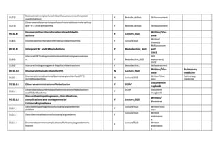 31.7.2
Makeatreatmentplanforachildwithacutesevereasthma(stat
usasthmaticus)
Y Bedside,skilllab Skillassessment
31.7.3
Observeanddocumentstepsofuseofmetereddoseinhalerwithsp
acer in a child withasthma. Y Bedside,skilllab Skillassessment
PE 31.8
Enumeratethecriteriaforreferralinachildwith
asthma
Y Lecture,SGD
Written/Viva
voce
31.8.1 EnumeratethecriteriaforreferralinachildwithAsthma. Y Lecture,SGD
Written/
Vivavoce
PE 31.9 InterpretCBC andCXRayinAsthma Y Bedsideclinic, SGD
Skillassessm
ent/
OSCE
31.9.1
InterpretCBCfindingsinrelationtoasthmafromgivencaserepo
rt. Y Bedsideclinic,SGD
Skill
assessment/
OSCE
31.9.2 InterpretfindingsonagivenX-Rayofachildwithasthma Y Bedsideclinic, Skillassessment
PE 31.10 EnumeratetheindicationsforPFT. N Lecture,SGD
Written/Viva
voce
Pulmonary
medicine
31.10.1
EnumeratetheindicationsofpulmonaryfunctionTest(PFT)
inchildhoodasthma
N Lecture,SGD
Written/Viva
voce
Pulmonary
medicine
PE 31.11 ObserveadministrationofNebulization Y DOAP
Documentin
Logbook
31.11.1
ObserveanddocumentstepsofadministrationofNebulizationt
o achildwithasthma
Y
DOAP Document
inLogbook
PE 31.12
Discusstheetiopathogenesis,clinicalfeatures,
complications and management of
UrticariaAngioedema.
Y Lecture,SGD
Written/
Vivavoce
31.12.1
Describeetiopathogenesisofurticaria/angioedemain
children
Y
Lecture/SGD Written/Viva
voce
31.12.2 Describeclinicalfeaturesofurticaria/angioedema Y
Lecture/SGD Written
andvivavoc
e
31.12.3 Enumeratecommoncomplicationsofurticaria/angioedemainc
hildren
Y
Lecture/SGD Written
andvivavoc
e
 