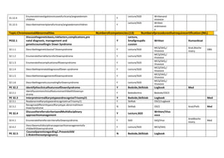 31.12.4
Enumerateinvestigationsincaseofurticaria/angioedemain
children
Y
Lecture/SGD Writtenand
vivavoce
31.12.5 Describetreatmentplanofurticaria/angioedemainchildren Y
Lecture/SGD Written
andvivavoc
e
Topic:ChromosomalAbnormalities Numberofcompetencies:(13) Numberofproceduresthatrequirecertification:(NIL)
PE32.1
Discussthegeneticbasis,riskfactors,complications,pre
natal diagnosis, management and
geneticcounsellingin Down Syndrome
Y
Lecture,
Smallgroupdis
cussion
Written HumanAnat
32.1.1 Describethegeneticbasisof Downsyndrome Y Lecture/SGD
MCQ/SAQ,/
Vivavoce
Anat,Bioche
mistry
OBG
32.1.2 EnumeratetheriskfactorsforDownsyndrome Y Lecture/SGD
MCQ/SAQ,/
Vivavoce
32.1.3 EnumeratethecomplicationsofDownsyndrome Y Lecture/SGD
MCQ/SAQ,/
Vivavoce
32.1.4 DescribetheprenataldiagnosisofDown syndrome Y Lecture/SGD
MCQ/SAQ,/
Vivavoce
32.1.5 DescribethemanagementofDownsyndrome Y Lecture/SGD
MCQ/SAQ,/
Vivavoce
32.1.6 DescribethegeneticcounselingforDownsyndrome Y Lecture/SGD
MCQ/SAQ,/
Vivavoce
PE 32.2 IdentifytheclinicalfeaturesofDownSyndrome Y Bedside,Skillslab Logbook Med
32.2.1
IdentifycommonclinicalfeaturesinachildwithDownsyn
drome
Y Bedsideclinic Bedside/OSCE
PE 32.3 InterpretnormalKaryotypeandrecognizeTrisomy21 Y Bedside,Skillslab Logbook Med
32.3.1 ReadanormalKaryotypeandrecognizetrueTrisomy21 Y Skilllab OSCE/Logbook
32.3.2
RecognizedifferenttypesofKaryotype abnormalitiesin
DownSyndrome
N Skilllab OSCE Anat/Path Med
PE 32.4
DiscussthereferralcriteriaandMultidisciplinary
approachtomanagement
Y Lecture,SGD
Written/Viva
voce
32.4.1 EnumeratethereferralcriteriaforDownsyndrome. Y SGD SAQ/Viva
AnatBioche
mistry
Med
32.4.2
Describeamultidisciplinaryapproachtomanagementofa
childwithDownsyndrome
Y Lecture/SGD MCQ/SAQ
PE 32.5
Counselparentsregarding1.Presentchild
2.Riskinthenextpregnancy N Bedside,Skillslab Logbook
 