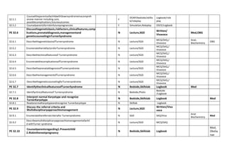 32.5.1
CounseltheparentsofachildwithDownsyndromeinacompreh
ensive manner including care,
possiblecomplications,futureoutcomes
Y
DOAP/bedside/skillla
b/roleplay
Logbook/role
play
32.5.2 Counselparentsforriskinfuturepregnancies Y Simulation,Roleplay OSCE/Logbook
PE 32.6
Discussthegeneticbasis,riskfactors,clinicalfeatures,comp
lications,prenataldiagnosis,managementand
geneticcounselinginTurnerSyndrome
N Lecture,SGD
Written/
Vivavoce
Med,OBG
32.6.1 DescribethegeneticbasisofTurnersyndrome N Lecture/SGD
MCQ/SAQ,/
Vivavoce
Anat,
Biochemistry
OBG
32.6.2 EnumeratetheriskfactorsforTurnersyndrome N Lecture/SGD
MCQ/SAQ,/
Vivavoce
32.6.3 Describetheclinicalfeaturesof Turnersyndrome N Lecture/SGD
MCQ/SAQ,/
Vivavoce
32.6.4 EnumeratethecomplicationsofTurnersyndrome N Lecture/SGD
MCQ/SAQ,/
Vivavoce
32.6.5 DescribetheprenataldiagnosisofTurnersyndrome N Lecture/SGD
MCQ/SAQ,/
Vivavoce
32.6.6 DescribethemanagementofTurnersyndrome N Lecture/SGD
MCQ/SAQ,/
Vivavoce
32.6.7 DescribethegeneticcounselingforTurnersyndrome N Lecture/SGD
MCQ/SAQ,/
Vivavoce
PE 32.7 IdentifytheclinicalfeaturesofTurnerSyndrome N Bedside,Skillslab Logbook Med
32.7.1 Identifyclinicalfeaturesof Turnersyndrome N Bedside,Photo
Bedside
/Logbook
PE 32.8
Interpret normal Karyotype and recognize
TurnerKaryotype N Bedside,Skillslab Logbook Med
32.8.1 ReadanormalKaryotypeandrecognize Turnerkaryotype N Skilllab Logbook
PE 32.9
Discuss the referral criteria and
Multidisciplinaryapproachtomanagement N Lecture,SGD
Written/Viva
voce
32.9.1 Enumeratethereferralcriteriafor Turnersyndrome. N SGD SAQ/Viva
Anat
Biochemistry
Med
32.9.2
Describeamultidisciplinaryapproachtomanagementofachil
d withTurner syndrome
N Lecture/SGD MCQ/SAQ
PE 32.10
Counselparentsregarding1.Presentchild
2.Riskinthenextpregnancy
N Bedside,Skillslab Logbook
Med,
ObsGy
nae
 