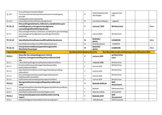 32.10.1
Counseltheparentsofachildwith
Turnersyndromeinacomprehensivemannerincludingcare,
possible
complications,futureoutcomes
N
DOAP/bedside/skilll
ab/roleplay
Logbook/role
play
32.10.2 Counselparentsforriskinfuturepregnancies N Simulation,Roleplay Logbook
PE 32.11
Discussthegeneticbasis,riskfactors,complications,pre
nataldiagnosis,managementandgenetic
counsellinginKlinefelterSyndrome
Y Lecture/ SGD Written/viva Med
32.1.1
Discussthegeneticbasis,riskfactors,complications,prenataldiagn
osis,managementandgeneticcounsellinginKlinefelter
Syndrome
Y Lecture/SGD Written/viva
PE 32.12 IdentifytheclinicalfeaturesofKlinefelterSyndrome N
Bedside/
photo
LOGBOOK Med
IdentifytheclinicalfeaturesofKlinefelterSyndrome N Bedside/photo/ LOGBOOK
PE 32.13
InterpretnormalKaryotypeandrecognizethe
KlinefelterKaryotype
N
Bedside/
photo
LOGBOOK Med
Topic:Endocrinology Numberofcompetencies:(11) Numberofproceduresthatrequirecertification:(02)
PE33.1
Describe the etiopathogenesis clinical
features,managementofHypothyroidisminchild
ren
Y Lecture,SGD
written/viva
voce
33.1.1 Describethepathogenesisofhypothyroidisminchildren Y Lecture/ SGD Written/viva
33.1.2
Enumeratethecausesofcongenitalandacquiredhy
pothyroidisminchildren.
Y Lecture,SGD
Written/viva
33.1.4
Describetheclinicalfeaturesofcongenitalandacquiredhyp
othyroidism
Y Lecture,SGD
Written/viva
33.1.5
Discusstheapproachtoacaseofcongenital/acquired
hypothyroidisminchildren
Y Lecture,SGD
Written/viva
33.1.6 Outlinethetreatmentofhypothyroidisminchildren. Y Lecture,SGD Written/viva
PE33.2
RecognizetheclinicalsignsofHypothyroidismand
refer
Y Bedside,SkillLab
Skill
Assessment
33.2.1
Recognizehypothyroidismbytakingappropriatehistoryandfocus
ed physicalexamination
Y Bedside Skillassessment
33.2.2 Identifytheneedtoreferthechildtohighercenter Y Bedside,skilllab OSCEwithSP
PE33.3
Interpretandexplainneonatalthyroidscreening
report
Y Bedside,SGD
Skill
Assessment
33.3.1 Interpretthegivenneonatalthyroidscreeningreport Y SGD,Bedside OSCE/vivavoce
 