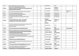 33.3.2 Explainthegiventhyroidscreeningreport Y Bedside,SGD OSCE
PE33.4
Discuss the etiopathogenesis, clinical
types,presentations,complicationandmanagementof
Diabetesmellitusinchildren
Y Lecture,SGD
Written/
Vivavoce
33.4.1 ExplaintheetiopathogenesisofDiabetesmellitusinchildren. Y
Lecture/SGD Written/viva Biochemistry,
Physio
33.4.2 DiscussclinicaltypesofDMinchildren. Y Lecture/SGD Written/viva
33.4.4 DescribetheclinicalfeaturesofDMinchildren. Y Lecture/SGD Written/viva
33.4.5 EnumeratethecomplicationsofDM. Y Lecture/SGD Written/viva
33.4.6
Describethecomprehensivemanagementforchildren
withDM.
Y
Lecture/SGD Written/viva
PE33.5
Interpret Blood sugar reports and explain
thediagnosticcriteriaforType1 Diabetes
Y
Bedside
clinic,smallgro
up
activity
SkillAssess
ment
33.5.1
IdentifyType1Diabetesfromagivenbloodreportasperlatestdi
agnosticcriteriaof DM (AmericanDiabetes
Association,2016)
Y Bedside,SGD OSCE
PE33.6 PerformandinterpretUrineDipStickforSugar Y DOAPsession
Skill
Assessment
3 Biochemistry
33.6.1 Performurinedipsticktestfor sugarandinterpretitcorrectly Y DOAPsession OSPE
PE33.7
PerformgenitalexaminationandrecognizeAmbiguous
Genitaliaandreferappropriately
Y Bedside,skilllab
Skill
Assessment
33.7.1
Identifythedeviationfromnormalwhileperforminggenital
examinationmaintainingfulldignityofthepatient
Y Bedside,skilllab OSCE
33.7.2
Counseltheparentsforreferraltospecialistafterrecognizingambig
uousgenitalia
Y Bedside,skilllab
OSCEstation
withSP
PE33.8 DefineprecociousanddelayedPuberty Y Lecture,SGD
Written/Viva
voce
33.8.1
DiscussnormalPhysiologyofpubertyanddefineprecociousand
delayed puberty
Y Lecture,SGD Written/viva
PE33.9 PerformSexualMaturityRating(SMR)and interpret Y Bedside,skilllab
Skill
Assessment
33.9.1
PerformSMR stagingmaintainingfulldignityofthe
adolescentpatientandinterpretitcorrectly
Y Bedside,skilllab OSCE
PE33.10 RecognizeprecociousanddelayedPubertyandrefer Y Bedside,skilllab Logbook
 