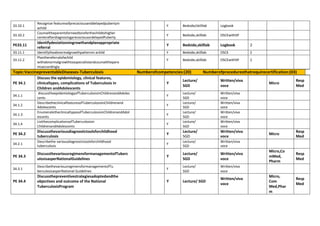 33.10.1
Recognize featuresofprecociousanddelayedpubertyin
achild
Y Bedside/skilllab Logbook
33.10.2
Counseltheparentsforneedtoreferthechildtohigher
centerafterdiagnosingprecociousordelayedPuberty
Y Bedside,skilllab OSCEwithSP
PE33.11
Identifydeviationsingrowthandplanappropriate
referral
Y Bedside,skilllab Logbook 2
33.11.1 Identifytheabnormalgrowthpatternin achild Y Bedside,skilllab OSCE 2
33.11.2
Planthereferralofachild
withabnormalgrowthtoaspecialistandcounselthepare
ntsaccordingly
Y Bedside,skilllab OSCEwithSP 2
Topic:VaccinepreventableDiseases-Tuberculosis Numberofcompetencies:(20) Numberofproceduresthatrequirecertification:(03)
PE 34.1
Discuss the epidemiology, clinical features,
clinicaltypes, complications of Tuberculosis in
Children andAdolescents
Y
Lecture/
SGD
Written/viva
voce
Micro
Resp
Med
34.1.1
discusstheepidemiologyofTuberculosisinChildrenandAdoles
cents
Y
Lecture/
SGD
Written/viva
voce
34.1.2
DescribetheclinicalfeaturesofTuberculosisinChildrenand
Adolescents
Y
Lecture/
SGD
Written/viva
voce
34.1.3
EnumeratetheclinicaltypesofTuberculosisinChildrenandAdol
escents
Y
Lecture/
SGD
Written/viva
voce
34.1.4
ListthecomplicationsofTuberculosisin
ChildrenandAdolescents
Y
Lecture/
SGD
Written/viva
voce
PE 34.2
Discussthevariousdiagnostictoolsforchildhood
tuberculosis
Y
Lecture/
SGD
Written/viva
voce
Micro
Resp
Med
34.2.1
Describethe variousdiagnostictoolsforchildhood
tuberculosis
Y
Lecture/
SGD
Written/viva
voce
PE 34.3
DiscussthevariousregimensformanagementofTuberc
ulosisasperNationalGuidelines
Y
Lecture/
SGD
Written/viva
voce
Micro,Co
mMed,
Pharm
Resp
Med
34.3.1
DescribethevariousregimensformanagementofTu
berculosisasperNational Guidelines
Y
Lecture/
SGD
Written/viva
voce
PE 34.4
Discussthepreventivestrategiesadoptedandthe
objectives and outcome of the National
TuberculosisProgram
Y Lecture/ SGD
Written/viva
voce
Micro,
Com
Med,Phar
m
Resp
Med
 