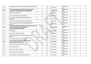 4.1.3
Discussclinicalassessmentofachildwithscholasticbackwardnes
s.
N Lecture,SGD
Written/viva
voce
PE4.2
Discusstheetiology,clinicalfeatures,diagnosisand
managementofachildwithlearningdisabilities
N Lecture,SGD
Written/viva
voce
4.2.1 Definelearningdisabilities. N Lecture,SGD
Written/viva
voce
4.2.2 Enumeratecausesoflearning disabilities. N Lecture,SGD
Written/viva
voce
4.2.3
Describeclinicalpresentationofachildwithlearning
disabilities.
N Lecture,SGD
Written/viva
voce
4.2.4 Discussassessmentofachildwithlearningdisabilities. N Lecture,SGD
Written/viva
voce
4.2.5
Discussmanagementoptionsforachildwithlearningdis
abilities.
N Lecture,SGD
Written/viva
voce
PE4.3
Discusstheetiology,clinicalfeatures,diagnosisandmana
gementofachildwithAttentionDeficit
HyperactivityDisorder(ADHD)
N Lecture,SGD
Written/viva
voce
4.3.1 DefineADHD. N Lecture,SGD
Written/viva
voce
4.3.2 DescribeclinicalfeaturesofADHD. N Lecture,SGD
Written/viva
voce
4.3.3
Discussdiagnosticassessmentofachildwithsuspected
ADHD.
N Lecture,SGD
Written/viva
voce
4.3.4 EnumeratedrugsfortreatmentofADHD. N Lecture,SGD
Written/viva
voce
PE4.4
Discussetiology,clinicalfeatures,diagnosisandm
anagementofa childwithautism
N Lecture,SGD
Written/viva
voce
4.4.1 DefineAutismSpectrumDisorders(ASD). N Lecture,SGD
Written/viva
voce
4.4.2 DiscusscausesofASD. N Lecture,SGD
Written/viva
voce
4.4.3 DescribeclinicalfeaturesofASD. N Lecture,SGD
Written/viva
voce
4.4.4 DiscussclinicalassessmentofASD. N Lecture,SGD
Written/viva
voce
4.4.5 DiscussmanagementoptionsforachildwithASD. N Lecture,SGD
Written/viva
voce
 