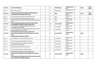 PE 34.11 PerformAFBstaining Y DOAPsession
Logbook/Jour
nal
3 Micro
Resp
Med
34.11.1 PerformAFB staining Y DOAPsession
Logbook/Journa
l
3
PE 34.12
Enumeratetheindicationsanddiscussthelimitations
ofmethodsofculturingM.Tuberculosis
Y SGD
Written/viva
voce
Micro
Resp
Med
34.12.1 EnumeratetheindicationsofculturingM.tuberculosis Y SGD
Written/viva
voce
34.12.2 EnumeratethemethodsofculturingM. tuberculosis Y SGD Written/viva
34.12.3
DescribethelimitationsofdifferentmethodsofculturingM.tuberc
ulosis
Y SGD
Written/viva
voce
PE 34.13
EnumeratethenewerdiagnostictoolsforTuberculosis
includingBACTECCBNAATandtheirindications
N Lecture/ SGD
Written/viva
voce
34.13.1
EnumeratethenewerdiagnostictoolsforTuberculosis
includingBACTECandCBNAAT
N Lecture/SGD
Written/viva
voce
34.13.2
recalltheindicationsforusingthenewerdiagnostictoolsforTuberc
ulosisincludingBACTECand CBNAAT
N Lecture/SGD
Written/viva
voce
PE 34.14
Enumerate the common causes of fever and
discusstheetiopathogenesis,clinicalfeatures,complica
tions
andmanagementoffeverinchildren
Y Lecture/ SGD
Written/viva
voce
Micro
34.14.1 Enumeratethecommoncausesoffeverinchildren. Y Lecture/SGD
Written/viva
voce
34.14.2 Describethepathophysiologyoffeverinchildren. Y Lecture/SGD
Written/viva
voce
34.14.3
List the clinical features associated with fever in
childrenwhich aidindiagnosis.
Y Lecture/SGD
Written/viva
voce
34.14.4 Recallthecomplicationsoffeverinchildren. Y Lecture/SGD
Written/viva
voce
34.14.5 Elaboratethemanagementoffeverinchildren. Y Lecture/SGD
Written/viva
voce
PE 34.15
Enumerate the common causes of fever and
discusstheetiopathogenesis,clinicalfeatures,complica
tions
andmanagementofchildwithexanthematousillnesslikeM
easles,Mumps,Rubella&Chickenpox
Y Lecture/ SGD
Written/viva
voce
Micro
 