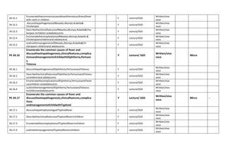 34.15.1
Enumeratethecommoncausesofexanthematousillness(fever
with rash) in children
Y Lecture/SGD
Written/viva
voce
34.15.2
discussthepathogenesisofMeasles,Mumps,Rubella&
Chickenpox
Y Lecture/SGD
Written/viva
voce
34.15.3
DescribetheclinicalfeaturesofMeasles,Mumps,Rubella&Chic
kenpox inchildren andadolescents
Y Lecture/SGD
Written/viva
voce
34.15.4
EnumeratethecomplicationsofMeasles,Mumps,Rubella &
Chickenpoxinchildrenand adolescents
Y Lecture/SGD
Written/viva
voce
34.15.5
outlinethemanagementofMeasles,Mumps,Rubella&Chi
ckenpoxin childrenand adolescents
Y Lecture/SGD
Written/viva
voce
PE 34.16
Enumerate the common causes of fever and
discusstheetiopathogenesis,clinicalfeatures,complica
tionsandmanagementofchildwithDiphtheria,Pertussi
s,
Tetanus
Y Lecture/ SGD
Written/viva
voce
Micro
34.16.1 discussthepathogenesisofDiphtheria,PertussisandTetanus Y Lecture/SGD
Written/viva
voce
34.16.2
DescribetheclinicalfeaturesofDiphtheria,PertussisandTetanu
sinchildrenand adolescents.
Y Lecture/SGD
Written/viva
voce
34.16.3
EnumeratethecomplicationsofDiphtheria,PertussisandTetan
usinchildren andadolescents
Y Lecture/SGD
Written/viva
voce
34.16.4
outlinethemanagementofDiphtheria,PertussisandTetanus
inchildrenandadolescents
Y Lecture/SGD
Written/viva
voce
PE 34.17
Enumerate the common causes of fever and
discusstheetiopathogenesis,clinicalfeatures,complica
tions
andmanagementofchildwithTyphoid
Y Lecture/ SGD
Written/viva
voce
Micro -
34.17.1 discussthepathophysiologyofTyphoidfever Y Lecture/SGD
Written/viva
voce
34.17.2 DescribetheclinicalfeaturesofTyphoidfeverinchildren Y Lecture/SGD
Written/viva
voce
34.17.3 EnumeratethecomplicationsofTyphoidfeverinchildren Y Lecture/SGD
Written/viva
voce
34.17.4 outlinethemanagementofTyphoidfeverinchildren Y Lecture/SGD
Written/viva
voce
 