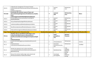 34.19.5
Elaborate the management of Common Parasitic
Infectionslikemalaria,leishmaniasis,filariasis,helminthicinfes
tations,
amebiasisandgiardiasis
Y
Lecture/
SGD
Written/viva
voce
PE 34.20
Enumerate the common causes of fever and
discusstheetiopathogenesis,clinicalfeatures,complica
tions
andmanagementofchildwithRickettsialdiseases
Y
Lecture/
SGD
Written/viva
voce
Micro -
34.20.1
Enumeratethecommoncausesoffeverresultingfrom
Rickettsialdiseases
Y
Lecture/
SGD
Written/viva
voce
34.20.2 DiscussthepathophysiologyofRickettsialdiseases Y
Lecture/
SGD
Written/viva
voce
34.20.3 ListtheclinicalfeaturesofRickettsialdiseasesinchildren Y
Lecture/
SGD
Written/viva
voce
34.20.4 RecallthecomplicationsofRickettsialdiseasesin children Y
Lecture/
SGD
Written/viva
voce
34.20.5 ElaboratethemanagementofRickettsialdiseasesinchildren Y
Lecture/
SGD
Written/viva
voce
Topic:Theroleofthephysicianin thecommunity Numberofcompetencies:(1) Numberofproceduresthatrequirecertification:(NIL)
PE 35.1
Identify, discuss and defend medicolegal, socio-
cultural and ethical issues as they pertain to
healthcareinchildren(includingparentalrightsandright
to
refusetreatment)
Y
Small
groupdiscus
sion
Written/
Vivavoce
35.1.1
Listcommonmedicolegalissuesrelatedtohealthcareinchil
dren
Y Interactivelecture
Written/viva
- Forensic
35.1.2
Listcommonsocio-
culturalissuesrelatedtohealthcareinchildren
Y
Interactive
lecture/community
visit
Written/viva
- ComMed
35.1.3
Identify the important socio-cultural and ethical
issuesrelatedtohealthcareinchildreninaclinicalcasedurin
gbedsideteaching
Y Bedsideteaching
Long
caseOSCE
Reflective
writing
35.1.4
Discuss the common medico-legal, socio-cultural and
ethicalissuesrelated to healthcareinchildren
Y
Case-based
learning/SGD
OSCE
Reflective
writing
 