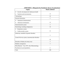 APPENDIX 1: Blueprint for Paediatric theory Examinations
Topics Marks allotted
• Growth, development & Adolescent health
• Nutrition and micronutrients 15
Neonatology 10
Fluid & Electrolytes 3
• Immunity & Immunization
• Infections & Infestation 15
Gastrointestinal system 5
Hematology including malignancies 10
• Respiratory system
• Cardiovascular system 15
Endocrine, metabolic & genetic disorders
3
Central Nervous system, neuromuscular disorders
10
Disorders of kidney & urinary tract 5
Pediatric emergencies 3
Miscellaneous – Eye, ENT, skin, Rheumatology,
Psychiatry & social paediatrics 6
Total 100
 