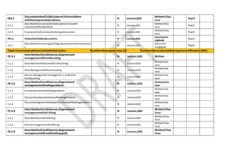 PE4.5
DiscusstheroleofChildGuidanceClinicinchildren
withDevelopmentalproblems
N Lecture,SGD
Written/Viva
voce
Psych
4.5.1
DescribethestructureofaChildGuidanceClinicwith
respecttostaffandfacilities.
N Lecture,SGD
Written/Viva
voce
Psych
4.5.2 Enumeratethefunctionsofachild guidanceclinic. N Lecture,SGD
Written/Viva
voce
Psych
PE4.6 VisittotheChildGuidanceClinic N Lecture,SGD
Documentin
Logbook
Psych
4.6.1
Describethefunctioningofchildguidanceclinicintheirinstitution
s.
N Lecture,SGD
Document
inLogbook
Psych
Topic:Commonproblemsrelatedtobehaviour Numberofcompetencies:(3) Numberofproceduresthatrequirecertification:(NIL)
PE 5.1
Describetheclinicalfeatures,diagnosisand
managementofthumbsucking
N Lecture,SGD Written
5.1.1 Describeclinicalfeaturesofthumbsucking. N Lecture,SGD
Written/viva
voce
5.1.2 Describediagnosisofthumbsucking. N Lecture,SGD
Written/viva
voce
5.1.3
Discuss management strategies for a child with
thumbsucking.
N Lecture,SGD
Written/viva
voce
PE 5.2
Describetheclinicalfeatures,diagnosisand
managementoffeedingproblems
N Lecture,SGD
Written/viva
voce
5.2.1 Enumeratecommonfeedingproblems. N Lecture,SGD
Written/viva
voce
5.2.2 Discussclinicalpresentationsoffeedingproblems. N Lecture,SGD
Written/viva
voce
5.2.3
Discussmanagementstrategiesforachildwithfeedingproblems.
N Lecture,SGD
Written/viva
voce
PE 5.3
Describetheclinicalfeatures,diagnosisand
managementofnail-biting
N Lecture,SGD
Written/Viva
Voce
5.3.1 Describefeaturesofnailbiting. N Lecture,SGD
Written/Viva
Voce
5.3.2 Discussmanagementofnailbiting. N Lecture,SGD
Written/Viva
Voce
PE 5.4
Describetheclinicalfeatures,diagnosisand
managementofbreathholdingspells.
N Lecture,SGD
Written/Viva
Voce
 