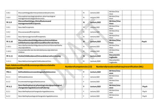 5.8.2 Discussetiologyofprimaryandsecondaryenuresis. N Lecture,SGD
Written/Viva
Voce
5.8.3
Discusspharmacologicalandnon-pharmacological
managementstrategiesforenuresis.
N Lecture,SGD
Written/Viva
Voce
PE 5.9
Discusstheetiology,clinicalfeaturesand
managementofEncopresis.
N Lecture,SGD
Written/Viva
Voce
5.9.1 DescribeEncopresis. N Lecture,SGD
Written/Viva
Voce
5.9.2 DiscusscausesofEncopresis. N Lecture,SGD
Written/Viva
Voce
5.9.3 DescribemanagementofEncopresis. N Lecture,SGD
Written/Viva
Voce
PE 5.10
Discusstheroleofchildguidanceclinicinchildren
withbehaviouralproblemsandthereferralcriteria
N Lecture,SGD
Written/Viva
Voce
Psych
5.10.1
Describetheroleofachildguidanceclinicinchildrenwithbeha
viouralproblems.
N Lecture,SGD
Written/Viva
Voce
5.10.2
Enumeratereferralcriteriaforbehaviouralproblemsin
children.
N Lecture,SGD
Written/Viva
Voce
PE 5.11 VisittoChildGuidanceClinicandobservefunctioning N Lecture,SGD
Documentin
Logbooks
5.11.1 DescribefunctioningofaChildGuidanceClinic. N Lecture,SGD
Documentin
Logbooks
Topic:AdolescentHealth&commonproblemsrelatedto
Adolescent Health
Numberofcompetencies:(13) Numberofproceduresthatrequirecertification:(NIL)
PE6.1 DefineAdolescenceandstagesofadolescence Y Lecture,SGD
Written/viva
voce
6.1.1 Defineadolescence. Y Lecture,SGD
Written/viva
voce
6.1.2 Enumeratethestagesofadolescence. Y Lecture,SGD
Written/viva
voce
PE 6.2.
Describethephysical,physiologicalandpsychological
changesduringadolescence(Puberty)
Y Lecture,SGD
Written/viva
voce
Psych
6.2.1 Describethephysicalchangesduringadolescence. Y Lecture,SGD
Written/viva
voce
Psych
6.2.2 Describethephysiologicalchangesduringadolescence. Y Lecture,SGD
Written/viva
voce
Psych
 