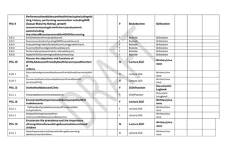 PE6.9
PerformroutineAdolescentHealthcheckupincludingelic
iting history, performing examination includingSMR
(Sexual Maturity Rating), growth
assessments(usingGrowthcharts)andsystemic
examincluding
thyroidandBreastexamandtheHEADSSscreening
Y Bedsideclinic Skillstation
6.9.1 Elicitthehistoryfromanadolescent. Y Bedside Skillstation
6.9.2 Assesssexualmaturityrating(SMR)inanadolescent. Y Bedside Skillstation
6.9.3 Evaluatethegrowthofanadolescentusinggrowthcharts. Y Bedside Skillstation
6.9.4 Examinethethyroidglandofanadolescent. Y Bedside Skillstation
6.9.5 Performabreastexamination ofanadolescent. Y Bedside Skillstation
6.9.6 ApplyHEADSSscreeninginadolescentworkup. Y Bedside Skillstation
PE6.10
Discuss the objectives and functions of
AFHS(AdolescentFriendlyHealthServices)andthereferr
al
criteria
N Lecture,SGD
Written/viva
voce
6.10.1
Discusstheobjectivesofadolescentfriendlyhealthservices(AFH
S).
N Lecture,SGD
Written/viva
voce
6.10.2
Enumeratethefunctionsofadolescentfriendlyhealth
services(AFHS).
N Lecture,SGD
Written/viva
voce
PE6.11 VisittotheAdolescentClinic Y DOAPsession
Documentin
Logbook
6.11.1 Visitanadolescentclinicatleastonce. Y DOAPsession
Document
inLogbook
PE6.12
EnumeratetheimportanceofobesityandotherNCD
inadolescents
Y Lecture,SGD
Written/viva
voce
6.12.1
DefineobesityinadolescenceandEnumeratethe
complications.
Y Lecture,SGD
Written/viva
voce
6.12.2
Analyzetheimportanceofnon-
communicablediseasesinadolescence.
Y Lecture,SGD
Written/viva
voce
PE6.13
Enumerate the prevalence and the importance
ofrecognitionofsexualdrugabuseinadolescentsand
children
N Lecture,SGD
Written/viva
voce
6.13.1
Statetheprevalenceofsexualanddrugabuseamong
adolescentsandchildren.
N Lecture,SGD
Written/viva
voce
 
