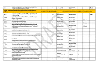 6.13.2
Discuss the importance of recognition of sexual and
drugabuseinadolescentsand children.
N Lecture,SGD
Written/viva
voce
Psych
Topic:TopromoteandsupportoptimalBreastfeedingfor
Infants
Numberofcompetencies:(11) Numberofproceduresthatrequirecertification:(01)
PE7.1
Awarenessontheculturalbeliefsandpracticesof
breastfeeding
N Lecture,SGD Written/Viva OBG
7.1.1
Explaintheharmlessandharmfulculturalbeliefsandpra
cticesof breastfeeding.
N Lecture,SGD Written/Viva
PE7.2 ExplainthePhysiologyoflactation Y Lecture,SGD Written/Viva Physio
7.2.1 DescribetheAnatomy ofbreast. Y Lecture,SGD Written/viva
7.2.2 ExplainthePhysiologyoflactation. Y Lecture,SGD Written/viva Physio
PE7.3
Describethecompositionandtypesofbreastmilk
andDiscussthedifferencesbetweencow’smilkand
Humanmilk
Y Lecture,SGD
Written/viva
voce
Physio
7.3.1 Describethecompositionofbreastmilk. Y Lecture,SGD,
Written/viva
voce
7.3.2 Describethecompositionofcow'smilk. Y Lecture,SGD
Written/viva
voce
7.3.3
Enumeratethedifferencesbetweenbreastmilkandcow'smilk.
Y Lecture,SGD,
Written/viva
voce
7.3.4
Describethe
varioustypesofbreastmilkandtheircharacteristicco
mposition.
Y Lecture,SGD,
Written/viva
voce
PE7.4 Discusstheadvantagesofbreastmilk Y Lecture,SGD
Written/viva
voce
7.4.1 Enumeratetheadvantagesofbreastmilk. Y Lecture,SGD
Written/viva
voce
PE7.5
Observethecorrecttechniqueof breastfeedingand
distinguishrightfromwrongtechnique
Y Bedside,Skillslab
Skill
assessment
3
7.5.1
Observecorrecttechniqueof
breastfeedingnotingsignsofgoodattachmentandcorrectpositi
oningofmotherand
baby.
Y
Bedside
teaching/video/S
killlab
Logbook 3
7.5.2
Distinguishcorrectfeedingtechniquefromwrongoneonthe
mother baby dyad.
Y Bedside,skillslab
OSCE
(videobased
3
 