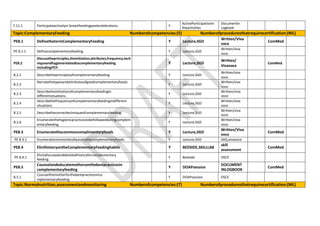 7.11.1 Participateactivelyin breastfeedingweekcelebrations. Y
ActiveParticipationin
theactivities
Documentin
Logbook
Topic:ComplementaryFeeding Numberofcompetencies:(5) Numberofproceduresthatrequirecertification:(NIL)
PE8.1 DefinethetermComplementaryFeeding Y Lecture,SGD
Written/Viva
voce
ComMed
PE 8.1.1 Definecomplementaryfeeding. Y Lecture,SGD
Written/viva
voce
PE8.2
Discusstheprinciples,theinitiation,attributes,frequency,tech
niqueandhygienerelatedtocomplementaryfeeding
includingIYCF
Y Lecture,SGD
Written/
Vivavoce
ComMed
8.2.1 Describetheprinciplesofcomplementaryfeeding. Y Lecture,SGD
Written/viva
voce
8.2.2
Narratethetypesandattributesofgoodcomplementaryfoods.
Y Lecture,SGD
Written/viva
voce
8.2.3
Describetheinitiationofcomplementaryfeedingin
differentsituations.
Y Lecture,SGD
Written/viva
voce
8.2.4
Describethefrequencyofcomplementaryfeedingindifferent
situations.
Y Lecture,SGD
Written/viva
voce
8.2.5 Describethecorrecttechniqueofcomplementaryfeeding. Y Lecture,SGD
Written/viva
voce
8.2.6
Enumeratethehygienicpracticestobefollowedduringcomplem
entaryfeeding.
Y Lecture,SGD
Written/viva
voce
PE8.3 Enumeratethecommoncomplimentaryfoods Y Lecture,SGD
Written/Viva
voce
ComMed
PE 8.3.1 Enumeratecommonlocallyavailablecomplementaryfoods. Y Lecture,SGD SAQ,vivavoce
PE8.4 ElicithistoryontheComplementaryFeedinghabits Y BEDSIDE,SKILLLAB
skill
assessment
ComMed
PE 8.4.1
Elicitafocusedanddetailedhistoryforcomplementary
feeding.
Y Bedside OSCE
PE8.5
Counselandeducatemothersonthebestpracticesin
complementaryfeeding
Y DOAPsession
DOCUMENT
INLOGBOOK
ComMed
8.5.1
Counselthemotherforthebestpracticesinco
mplementaryfeeding.
Y DOAPsession OSCE
Topic:Normalnutrition,assessmentandmonitoring Numberofcompetencies:(7) Numberofproceduresthatrequirecertification:(NIL)
 