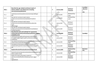 PE9.1
Describe the age-related nutritional needs of
infants,children and adolescents including
micronutrientsandvitamins
Y Lecture,SGD
Written/
Vivavoce
ComMed
,Biochem
i
stry
9.1.1
Listthemacronutrientsandmicronutrientsrequiredforgro
wth.
Y Lecture,SGD
Written/Viva
voce
9.1.2
Describe the nutritional needs (calorie,
protein,micronutrientsmineralsandvitamins)ofanin
fant.
Y Lecture,SGD
Written/Viva
voce
9.1.3
Describe the nutritional needs (calorie,
protein,micronutrientsmineralsandvitamins)forchild
renof
differentages.
Y Lecture,SGD
Written/
Vivavoce
9.1.4
Describe the nutritional needs (calorie,
protein,micronutrientsmineralsandvitamins)ofadolesce
ntsofboth genders.
Y Lecture,SGD
Written/
Vivavoce
PE9.2
Describe the tools and methods for assessment
andclassificationofnutritionalstatusofinfants,children
andadolescents
Y Lecture,SGD
Written/
Vivavoce
ComMed
9.2.1
Listthetoolsrequiredforanthropometricmeasurements
viz.weight,length/height,headcircumference,midarmcir
cumference.
Y Lecture,SGD
Written/
Vivavoce
9.2.2
Describethemethodofassessmentindetailfordifferentanthrop
ometricmeasurementsforallagegroups.
Y Lecture,SGD
Written/Viva
voce
9.2.3
ClassifythenutritionalstatusasperWHOclassification
basedonanthropometricmeasurementdataforallagegro
ups.
Y Lecture,SGD
Written/
Vivavoce
PE9.3 ExplainsthecalorificvalueofcommonIndianfoods Y Lecture,SGD
Written/Viva
voce
Biochemi
stry
9.3.1
Explainthecalorieandproteincontentofcommonlyuseduncook
edand cooked cereals.
Y Lecture,SGD
Written/Viva
voce
9.3.2
Explain the calorie and protein content of
commonuncookedfooditemslikedairyproducts,eggs,f
ruits,
vegetablesetc.
Y Lecture,SGD
Written/
Vivavoce
 