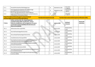 9.7.1 Planadietforahealthychildofallagegroups. N Bedsideclinic,SGD
Document
inLogbook
9.7.2
Plananageappropriatedietforchild ofdifferentage
groupswithundernutrition/overnutrition.
N Bedsideclinic,SGD
Documentin
Logbook
9.7.3
Plan an age appropriate diet for child of different
agegroupswithfewcommondiseasesviz.Lactoseintolerance,
Celiacdisease,ChronicKidney disease
N SGD
Document
inLogbook
Topic:Providenutritionalsupport,assessmentand
monitoringforcommonnutritionalproblems
Numberofcompetencies:(6) Numberofproceduresthatrequirecertification:(NIL)
P E10.1
Define and Describe the etiopathogenesis,
classifyincluding WHO classification, clinical
features,complication and management of severe
acutemalnourishment(SAM)andmoderateacute
Malnutrition(MAM)
Y Lecture,SGD
Written/
Vivavoce
Physio,Bio
chemistry,
10.1.1 Definemalnutrition asperWHO. Y Lecture,SGD
Written/Viva
voce
10.1.2 Describetheaetiologyofmalnutrition. Y Lecture,SGD
Written/Viva
voce
10.1.3 Discussthepathophysiologyofmalnutrition. Y Lecture,SGD
Written/Viva
voce
10.1.4 ClassifythemalnutritionasperWHO. Y Lecture,SGD
Written/Viva
voce
10.1.5
Describethecriteriaforsevereacutemalnutrition(SAM)and
moderateacutemalnutrition(MAM)asperWHO.
Y Lecture,SGD
Written/Viva
voce
10.1.6
DescribetheclinicalfeaturesofMAMandSAMincludingmar
asmusand kwashiorkor.
Y Lecture,SGD
Written/Viva
voce
10.1.7 DescribethecomplicationsofSAM. Y Lecture,SGD
Written/Viva
voce
10.1.8
DescribethestepsofmanagementofSAMinvolvingstabilization
and rehabilitationphase.
Y Lecture,SGD
Written/Viva
voce
10.1.9
Describethedomiciliarymanagementofmoderateacutema
lnutrition (MAM).
Y Lecture,SGD
Written/Viva
voce
 