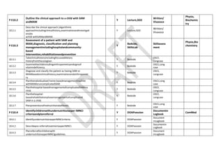 P E10.2
Outline the clinical approach to a child with SAM
andMAM
Y Lecture,SGD
Written/
Vivavoce
Physio,
Biochemis
try
10.2.1
Describe the clinical approach (algorithmic
approachincludingclinicalhistory,examinationandinvestigati
ons)to
achild withSAMandMAM.
Y Lecture,SGD
Written/
Vivavoce
P E10.3
Assessment of a patient with SAM and
MAM,diagnosis, classification and planning
managementincludinghospitalandcommunity-
based
intervention,rehabilitationandprevention
Y
Bedside,
SkillsLab
Skillassess
ment
Physio,Bio
chemistry
10.3.1
Takeclinicalhistoryincludingfocusseddietary
historyfromthecaregiver.
Y Bedside
OSCE,
Longcase
10.3.2
Examinethechildincludinganthropometryandsignsof
vitamindeficiency.
Y Bedside
OSCE,Long
case
10.3.3
Diagnose and classify the patient as having SAM or
MAMbasedonclinicalhistory,examinationandanthropomet
ry.
Y Bedside
OSCE,
Longcase
10.3.4
Plantheindividualised home-basedmanagementinachild
withMAMoruncomplicatedSAM.
Y Bedside
OSCE,Long
case
10.3.5
Planthehospital-basedmanagementofcomplicatedSAMina
child.
Y Bedside
OSCE,
Longcase
10.3.6
Planthehospital-
basedrehabilitationphasemanagementofcomplicated
SAM in a child.
Y Bedside
OSCE,
Longcase
10.3.7 Planpreventionofmalnutritionatalllevels. Y Bedside
OSCE,Long
case
P E10.4
Identifychildrenwithundernutritionasper IMNCI
criteriaandplanreferral
Y DOAPsession
Documentin
Logbook
ComMed
10.4.1 IdentifyundernutritionasperIMNCIcriteria. Y DOAPsession
Document
inLogbook
10.4.2 Describepre-referraltreatmentasperIMNCI. Y DOAPsession
Documentin
Logbook
10.4.3
Planreferralforchildrenwith
undernutritionasperIMNCIguidelines.
Y DOAPsession
Document
inLogbook
 