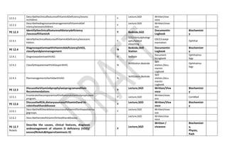 12.2.2
DescribetheclinicalfeaturesofVitaminADeficiency/excess
inchildren.
Y
Lecture,SGD Written/viva
voce
12.2.3
DescribethediagnosisandmanagementofVitaminADef
iciency/excessinchildren.
Y
Lecture,SGD Written/vivav
oce
PE 12.3
Identifytheclinicalfeaturesofdietarydeficiency
/excessofVitaminA
Y Bedside,SGD
Documentin
Logbook
Biochemistr
y
12.3.1
IdentifytheclinicalfeaturesofVitaminADeficiency/excessinc
hildren.
Y
SGD/clinicalphotogr
aphs/bedsid
eteaching
OSCE/casepr
esentation
Ophthal
PE 12.4
DiagnosepatientswithVitaminAdeficiency(VAD),
classifyandplanmanagement
N
Bedside,Skill
Station
Documentin
Logbook
Biochemistr
y
12.4.1 DiagnosepatientswithVAD. N Bedside
Document
inLogbook
Ophthalmo-
logy
12.4.2 ClassifythepatientwithVADasperWHO. N
SkillStation,Bedside
Skill
station,Docu
mentin
Logbook
Ophthalmo-
logy
12.4.3 PlanmanagementofachildwithVAD. N
SkillStation,Bedside
Skill
station,Docu
mentin
Logbook
PE 12.5
DiscusstheVitaminAprophylaxisprogramandtheir
Recommendations
Y
Lecture,SGD Written/Viva
voce
Biochemistr
y
12.5.1
EnumeratethecomponentsoftheNationalvitaminAprophylaxis
program.
Y Lecture,SGD
Written/vivav
oce
ComMed
PE 12.6
DiscusstheRDA,dietarysourcesofVitaminDand its
roleinhealthanddisease
Y
Lecture,SGD Written/Viva
voce
Biochemistr
y
12.6.1
DescribetheRDAanddietarysourcesofvitaminDforthepediatrica
gegroups.
Y
Lecture,SGD Written/vivav
oce
12.6.2 DescribetheroleofvitaminDinhealthanddisease.
Lecture,SGD Written/viva
voce
PE 12.7
Rickets
Describe the causes, clinical features, diagnosis
andmanagement of vitamin D deficiency (VDD)/
excess(Rickets&Hypervitaminosis D)
Y
Lecture,SGD
Written /
vivavoce
Biochemistr
y,
Physio,
Path
 