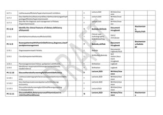 12.7.1 ListthecausesofRickets/HypervitaminosisD inchildren. Y
Lecture,SGD Written/viva
voce
12.7.2
DescribetheclinicalfeaturesandDescribetheunderlyingpathoph
ysiologyofRickets/HypervitaminosisD.
Y
Lecture,SGD Written/vivav
oce
12.7.3
Describe the diagnosis and management of Rickets
/HypervitaminosisD.
Y
Lecture,SGD Written/vivav
oce
PE 12.8
Identify the clinical features of dietary deficiency
ofVitaminD
Y Bedside,Skillslab
Document
inLogbook
Biochemistr
y,
Physio,Path
12.8.1 IdentifytheclinicalfeaturesofRickets(VDD). Y
Clinical case
orphotographs/
bedsideteaching
OSCE/
clinicalcase
PE 12.9
AssesspatientswithVitaminDdeficiency,diagnose,classif
yandplanmanagement
Y Bedside,skilllab
Document
inLogbook
Biochemistr
y,Radiolo
gy
12.9.1 Diagnosepatientswith Rickets. Y Bedside
Documentin
Logbook/OSCE
12.9.2 ClassifythepatientwithRickets. Y
SkillStation,Bedside
Skill
station,Docu
ment
inLogbook
12.9.3 Planmanagementand follow-upofpatient withRickets. Y Skillstation Logbook
12.9.4
Identifynon-responsetoVDDmanagementandIdentify
needforreferral.
Y Skillstation Logbook
PE 12.10 DiscusstheroleofscreeningforVitaminDdeficiency Y
Lecture,SGD Written/viva
voce
12.10.1
ListthesociodemographicfactorsassociatedwithvitaminDdefici
ency.
Y
Lecture,SGD Written/viva
voce
12.10.2
DescribetheprevalenceandpatternsofVDDintheregi
on/country.
Y
Lecture,SGD Written/viva
voce
12.10.3
DiscusstheroleofscreeningforVDDindifferentgroups(hig
h-risk/population).
Y Lecture/SGD
Written/viva
voce
PE 12.11
DiscusstheRDA,dietarysourcesofVitaminEand its
roleinhealthanddisease
N
Lecture,SGD Written/Viva
voce
Biochemistr
y
 