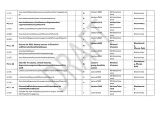 12.11.1
DescribetheRDAanddietarysourcesofvitaminEforthepediatrica
ge.
N
Lecture,SGD Written/viva
voce
Biochemistry -
12.11.2 DescribetheroleofvitaminE inhealthanddisease. N
Lecture,SGD Written/viva
voce
Biochemistry
PE12.12
Describethecauses,clinicalfeatures,diagnosisandma
nagementofdeficiencyofVitaminE
N
Lecture,SGD Written/Viva
voce
Biochemistry
12.12.1 ListthecausesofdeficiencyofVitaminEinchildren. N
Lecture,SGD Written/viva
voce
Biochemistry
12.12.2 DescribetheclinicalfeaturesofdeficiencyofVitaminE. N
Lecture,SGD Written/viva
voce
Biochemistry
12.12.3
DescribethediagnosisandmanagementofdeficiencyofVitaminE
.
N
Lecture,SGD Written/viva
voce
-
PE 12.13
Discuss the RDA, dietary sources of Vitamin K
andtheirroleinhealthanddisease
N
Lecture,SGD
Written/
Vivavoce
Biochemistr
y,
Physio, Path
12.13.1
DescribetheRDAand
dietarysourcesofvitaminKforthepediatricage.
N
Lecture,SGD Written/viva
voce
Biochemistry -
12.13.2 DescribetheroleofvitaminKinhealthanddisease. N
Lecture,SGD Written/viva
voce
Biochemistry
PE 12.14
Describe the causes, clinical features,
diagnosismanagement&preventionofdeficiencyofVita
minK
N
Lecture
group,SmallDisc
ussion
Written/
Vivavoce
Biochemistr
y, Physio,
Path
12.14.1
ListthecausesofdeficiencyofVitaminKinchildrenofdifferentages
.
N Lecture/SGD
Written/viva
voce
Biochemistry
12.14.2 ListtheclinicalfeaturesofdeficiencyofVitaminK. N Lecture/SGD
Written/viva
voce
Biochemistry
12.14.3
DescribethediagnosisandmanagementofdeficiencyofVitaminK
.
N
Lecture/SGD Written/viva
voce
- -
PE 12.15
DiscusstheRDA,dietarysourcesofVitaminBand its
roleinhealthanddisease
Lecture,SGD Written/Viva
voce
-
Biochemistr
y
12.15.1
Describe the RDA and dietary sources of various vitamins
Bforthepediatricagegroup.
Y Lecture/SGD
Written/viva
voce
- Biochemistry -
 