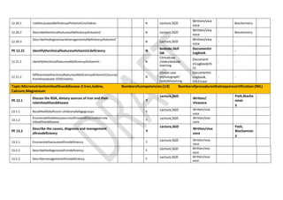 12.20.1 ListthecausesofdeficiencyofVitaminCinchildren N Lecture,SGD
Written/viva
voce
- Biochemistry
12.20.2 DescribetheclinicalfeaturesofdeficiencyofvitaminC N Lecture,SGD
Written/viva
voce
- Biochemistry
12.20.3
DescribethediagnosisandmanagementofdeficiencyofvitaminC
N Lecture,SGD
Written/viva
voce
- -
PE 12.21 IdentifytheclinicalfeaturesofvitaminCdeficiency N
Bedside,Skill
lab
Documentin
Logbook
-
12.21.1 IdentifytheclinicalfeaturesofdeficiencyofvitaminC. N
Clinicalcase
/slides/bedside
teaching
Document
inLogbookOS
CE
- -
12.21.2
DifferentiatetheclinicalfeaturesofdeficiencyofvitaminC(scurvy)
fromthosedueto VDD(rickets).
N
Clinical case
orphotograph/
bedsideteaching
Documentin
Logbook,
OSCE/case
- -
Topic:MicronutrientsinHealthanddisease-2:Iron,Iodine,
Calcium,Magnesium
Numberofcompetencies:(14) Numberofproceduresthatrequirecertification:(NIL)
PE 13.1
Discuss the RDA, dietary sources of Iron and their
roleinhealthanddisease
Y
Lecture,SGD
Written/
Vivavoce
Path,Bioche
mistr
y
13.1.1 RecalltheRDAofIronin childrenofallagegroups. Y Lecture,SGD Written/viva
voce
13.1.2
EnumeratethedietarysourcesofIronandDiscusstheirrole
inhealthanddisease.
Y Lecture,SGD Written/viva
voce
PE 13.2
Describe the causes, diagnosis and management
ofIrondeficiency
Y
Lecture,SGD
Written/viva
voce
Path,
Biochemistr
y
13.2.1 Enumeratethecausesofirondeficiency. Y
Lecture,SGD Written/viva
voce
13.2.2 Describethediagnosisofirondeficiency. Y Lecture,SGD Written/viva
voce
13.2.3 Describemanagementofirondeficiency. Y Lecture,SGD Written/viva
voce
 