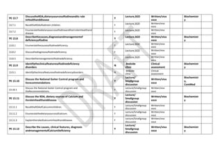 PE 13.7
DiscusstheRDA,dietarysourcesofIodineandits role
inHealthanddisease
Y
Lecture,SGD Written/viva
voce
Biochemistr
y
13.7.1 RecalltheRDAofIodinein children. Y Lecture,SGD Written/viva
voce
13.7.2
EnumeratethedietarysourcesofIodineandtheirroleinHealthand
disease.
Y Lecture,SGD Written/viva
voce
PE 13.8
Describethecauses,diagnosisandmanagementof
deficiencyofIodine
Y
Lecture,SGD Written/viva
voce
Biochemistr
y
13.8.1 EnumeratethecausesofIodinedeficiency. Y Lecture,SGD Written/viva
voce
13.8.2 DiscussthediagnosisofIodinedeficiency. Y
Lecture,SGD Written/viva
voce
13.8.3 DescribethemanagementofIodinedeficiency. Y Lecture,SGD Written/viva
voce
PE 13.9
IdentifytheclinicalfeaturesofIodinedeficiency
disorders
N
Bedside
clinic
Clinical
assessment
Biochemistr
y
13.9.1 IdentifytheclinicalfeaturesofIodinedeficiencydisorders. N
Bedside
clinic
Clinical
assessment
PE 13.10
Discuss the National Goiter Control program and
itsrecommendations
Y
Lecture/
Smallgroup
discussion
Written/viva
voce
Biochemistr
y,
ComMed
13.10.1
Discuss the National Goiter Control program and
theRecommendations.
Y
Lecture/Smallgroup
discussion
Written/viva
voce
PE 13.11
Discuss the RDA, dietary sources of Calcium and
itsroleinhealthanddisease
Y
Lecture/
Smallgroup
discussion
Written/viva
voce
Biochemistr
y
13.11.1 RecalltheRDAofCalciuminchildren. Y
Lecture/Smallgroup
discussion
Written/viva
voce
13.11.2 Enumeratethedietarysourcesofcalcium. Y
Lecture/Smallgroup
discussion
Written/viva
voce
13.11.3 Explaintheroleofcalciuminhealthanddisease. Y
Lecture/Smallgroup
discussion
Written/viva
voce
PE 13.12
Describe the causes, clinical features, diagnosis
andmanagementofCalciumDeficiency
Y
Lecture/
Smallgroup
discussion
Written/viva
voce
Biochemistr
y
 
