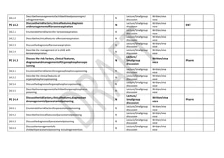 14.1.4
Describethemanagementofachildwithleadpoisoningincl
udingprevention.
N
Lecture/Smallgroup
discussion
Written/viva
voce
PE 14.2
Discusstheriskfactors,clinicalfeatures,diagnosis
andmanagementofKeroseneaspiration
N
Lecture/Smallgroup
discussion
Written/viva
voce
ENT
14.2.1 Enumeratetheriskfactorsfor keroseneaspiration. N
Lecture/Smallgroup
discussion
Written/viva
voce
14.2.2 Describetheclinicalfeatures ofkeroseneaspiration. N
Lecture/Smallgroup
discussion
Written/viva
voce
14.2.3 Discussthediagnosisofkeroseneaspiration. N
Lecture/Smallgroup
discussion
Written/viva
voce
14.2.4
Describe the management of a child with
keroseneaspiration.
N
Lecture/Smallgroup
discussion
Written/viva
voce
PE 14.3
Discuss the risk factors, clinical features,
diagnosisandmanagementofOrganophosphoruspo
isoning
N
Lecture/
Smallgroup
discussion
Written/viva
voce
Pharm
14.3.1 Enumeratetheriskfactorsfororganophosphoruspoisoning. N
Lecture/Smallgroup
discussion
Written/viva
voce
14.3.2
Describe the clinical features of
organophosphoruspoisoning.
N
Lecture/Smallgroup
discussion
Written/viva
voce
14.3.4 Discussthediagnosisoforganophosphoruspoisoning. N
Lecture/Smallgroup
discussion
Written/viva
voce
14.3.5
Describethemanagementofachildwithorganophosphorus
poisoning.
N
Lecture/Smallgroup
discussion
Written/viva
voce
PE 14.4
Discusstheriskfactors,clinicalfeatures,diagnosisan
dmanagementofparacetamolpoisoning
N
Lecture/
Smallgroup
discussion
Written/viva
voce
Pharm
14.4.1 Enumeratetheriskfactorsforparacetamolpoisoning. N
Lecture/Smallgroup
discussion
Written/viva
voce
14.4.2 Describetheclinicalfeaturesofparacetamolpoisoning. N
Lecture/Smallgroup
discussion
Written/viva
voce
14.4.3 Discussthediagnosisofparacetamolpoisoning. N
Lecture/Smallgroup
discussion
Written/viva
voce
14.4.4
Discussthemanagementofa
childwithparacetamolpoisoning includingprevention.
N
Lecture/Smallgroup
discussion
Written/viva
voce
 