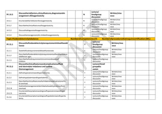 PE 14.5
Discusstheriskfactors,clinicalfeatures,diagnosisandm
anagement ofOxygentoxicity
N
Lecture/
Smallgroup
discussion
Written/viva
voce
14.5.1 Enumeratetheriskfactorsforoxygentoxicity. N
Lecture/Smallgroup
discussion
Written/viva
voce
14.5.2 Describetheclinicalfeaturesofoxygentoxicity. N
Lecture/Smallgroup
discussion
Written/viva
voce
14.5.3 Discussthediagnosisofoxygentoxicity. N
Lecture/Smallgroup
discussion
Written/viva
voce
14.5.4 Discussthemanagementofa childwithoxygentoxicity. N
Lecture/Smallgroup
discussion
Written/viva
voce
Topic:Fluidandelectrolytebalance Numberofcompetencies:(7) Numberofproceduresthatrequirecertification:(NIL)
PE 15.1
Discussthefluidandelectrolyterequirementinhealthandd
isease
Y
Lecture/
Smallgroup
discussion
Written/viva
voce
15.1.1 Statethefluidrequirementofahealthyneonate. Y
Lecture/Smallgroup
discussion
Written/viva
voce
15.1.2
Describethefluidandelectrolyterequirementsofhealthychildren
ofdifferent ages.
Y
Lecture/Smallgroup
discussion
Written/viva
voce
15.1.3
Describethefluidrequirementsincommondiseasesof
children.
Y
Lecture/Smallgroup
discussion
PE 15.2
Discusstheclinicalfeaturesandcomplicationsoffluid
and electrolyte imbalance and outline
themanagement
Lecture/Small
groupdisc
ussion
15.2.1 Definehyponatremiaandhypernatremia. Y
Lecture/Smallgroup
discussion
Written/viva
voce
15.2.2 Definehypokalemiaandhyperkalemia. Y
Lecture/Smallgroup
discussion
Written/viva
voce
15.2.3
Describetheclinicalfeaturesofachildwhohasdehydrationorflu
id overload.
Y
Lecture/Smallgroup
discussion
Written/viva
voce
15.2.4
Outlinethemanagementofachildwhohasdehydrationorfluid
overload.
Y
Lecture/Smallgroup
discussion
Written/viva
voce
15.2.5
EnumeratethesymptomsandsignsofhyponatremiaandHyper
natremia.
Y
Lecture/Smallgroup
discussion
Written/viva
voce
15.2.6
Enumeratethesymptomsandsignsofhypokalemiaandhyperka
lemia.
Y
Lecture/Smallgroup
discussion
Written/viva
voce
 