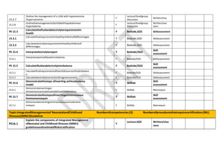 15.2.7
Outline the management of a child with hyponatremia
/hypernatremia.
Y
Lecture/Smallgroup
discussion
Written/viva
15.2.8
Outlinethemanagementofachildwithhypokalemiaor
Hyperkalemia.
Y
Lecture/Smallgroup
discussion
Written/viva
voce
PE 15.3
Calculatethefluidandelectrolyterequirementin
health
Y Bedside,SGD Skillassessment
15.3.1
Calculatefluidrequirementinhealthychildrenofdifferentages.
Y Bedside,SGD Skillassessment
15.3.2
Calculateelectrolyterequirementinhealthychildrenof
differentages.
Y Bedside,SGD Skillassessment
PE 15.4 Interpretelectrolytereport Y Bedside/SGD
Skill
assessment
15.4.1
Interpretreportsofdyselectrolytemia.
Y Bedside/SGD Skillassessment
PE 15.5 Calculatefluidandelectrolyteimbalance Y Bedside/SGD
Skill
assessment
15.5.1
Calculatefluidrequirementofthechildtocorrectfluidimbalanc
e.
Y Bedside/SGD Skillassessment
15.5.2 Calculateelectrolytecorrectionforagivenscenario. Y Bedside/SGD Skillassessment
PE 15.6
Demonstratethesteps ofinserting anIVcannulaina
model
Y Skilllab
Skill
assessment
15.6.1
Demonstrateinsertingan
intravenouscannulaonamodelinaskilllaboratory.
Y Skilllab Mannequin
PE 15.7
Demonstratethestepsofinsertinganinterosseous
lineinamannequin
Y Skilllab
Skill
assessment
15.7.1
Demonstrateinsertinganintraosseouscannulainama
nnequin. Y Skilllab Mannequin
Topic:IntegratedManagementof NeonatalandChildhood
Illnesses(IMNCI)Guideline
Numberofcompetencies:(3) Numberofproceduresthatrequirecertification:(NIL)
PE16.1
Explain the components of Integrated Management
ofNeonatal and Childhood Illnesses (IMNCI)
guidelinesandmethodofRiskstratification
Y
Lecture,SGD Written/viva
voce
 