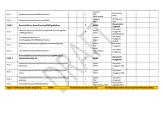 16.1.1 StatethecomponentsofIMNCIapproach. Y
Lecture/
SGD,
IMNCIvideos
Written/viva
voce
16.1.2 Explaintheriskstratification asperIMNCI. Y
Lecture/
SGD
Written/viva
voce
PE16.2 Assesschildren<2monthsusingIMNCIguidelines Y DOAP
Documentin
Logbook
16.2.1
Demonstrateassessmentoftheyounginfant<2monthsageaspe
r IMNCIguidelines.
Y
DOAP,
Video
Document
inLogbook/
bedsidesession
16.2.2
Classifytheyounginfants<2
monthsageaspertheIMNCIclassification.
Y
DOAP,
Video
Document
inLogbook/
bedside
16.2.3
Identifythetreatmentinyounginfants<2monthsasperIMN
CI.
Y
DOAP,
SGD
Document
inLogbook
16.2.4 CounselparentsasperIMNCIguidelines. Y
DOAP,
SGD,roleplay,
Video
Document
inLogbook/
PE16.3
Assesschildren>2monthsto5yearsusingIMNCIguid
elinesandstratify risk Y DOAP
Document
inLogbook
16.3.1
Demonstrateassessmentofthechild>2monthsto5yearsasperIM
NCIformat.
Y
DOAP,
Video
Document
inLogbook,OSC
E
16.3.2
Classifythechildren>2monthsto5yearsaspertheIMNCIclassifi
cation.
Y
DOAP,
Video
Document
inLogbook,OSC
E
16.3.3
Identifythetreatmentinchildren>2monthsto5yearsasperIMNCIg
uidelines.
Y
DOAP,
SGD
Document
inLogbook
16.3.4 CounselparentsasperIMNCIguidelines. Y
DOAP,
SGD,roleplay,Video
Documentin
Logbook,OSCE
Topic:TheNational Health programs, NHM Numberofcompetencies:(02) Numberofproceduresthatrequirecertification:(NIL)
 