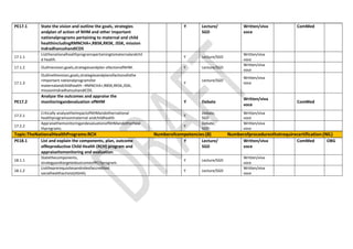 PE17.1 State the vision and outline the goals, strategies
andplan of action of NHM and other important
nationalprograms pertaining to maternal and child
healthincludingRMNCHA+,RBSK,RKSK, JSSK, mission
IndradhanushandICDS
Y Lecture/
SGD
Written/viva
voce
ComMed
17.1.1
Listthenationalhealthprogramspertainingtomaternalandchil
d health.
Y Lecture/SGD
Written/viva
voce
17.1.2 Outlinevision,goals,strategiesandplan ofactionofNHM. Y Lecture/SGD
Written/viva
voce
17.1.3
Outlinethevision,goals,strategiesandplanofactionofothe
rimportant nationalprogramsfor
maternalandchildhealth –RMNCHA+,RBSK,RKSK,JSSK,
missionIndradhanushandICDS.
Y
Lecture/SGD
Written/viva
voce
PE17.2
Analyze the outcomes and appraise the
monitoringandevaluation ofNHM Y Debate
Written/viva
voce
ComMed
17.2.1
Critically analyzetheimpactofNHMandothernational
healthprogramsonmaternal andchildhealth.
Y
Debate,
SGD
Written/viva
voce
17.2.2
AppraisethemonitoringandevaluationofNHMandotherheal
thprograms.
Y
Debate,
SGD
Written/viva
voce
Topic:TheNationalHealthPrograms:RCH Numberofcompetencies:(8) Numberofproceduresthatrequirecertification:(NIL)
PE18.1 List and explain the components, plan, outcome
ofReproductive Child Health (RCH) program and
appraiseitsmonitoring and evaluation
Y Lecture/
SGD
Written/viva
voce
ComMed OBG
18.1.1
Statethecomponents,
strategyandtargetedoutcomeofRCHprogram.
Y Lecture/SGD
Written/viva
voce
18.1.2
Listtheprerequisitesandroleofaccredited
socialhealthactivist(ASHA).
Y Lecture/SGD
Written/viva
voce
 