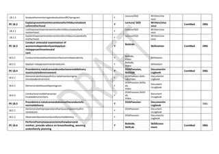 18.1.3 AnalyzethemonitoringandevaluationofRCHprogram. Y
Lecture/SGD Written/viva
voce
PE 18.2
Explainpreventiveinterventionsforchildsurvivaland
safemotherhood
Y
Lecture/ SGD Written/viva
voce
ComMed OBG
18.2.1
Listthepreventiveinterventionsforchildsurvivalandsafe
motherhood.
Y
Lecture/SGD Written/viva
voce
18.2.2
Explainthepreventiveinterventionsforchildsurvivalandsafe
motherhood.
Y
Lecture/SGD Written/viva
voce
PE 18.3
Conduct antenatal examination of
womenindependentlyandapplyat-
riskapproachinantenatal
care
Y
Bedside
Skillstation ComMed OBG
18.3.1 Conductantenatalexaminationofwomenindependently. Y
Bedside,
Video
Skillstation
18.3.2 Applyat-riskapproachinantenatalcare. Y
Bedside,
Video
Skillstation
PE 18.4
Provideintra-natalcareandconductanormaldelivery
inasimulatedenvironment
Y
DOAPsession,
Skillslab
Documentin
Logbook
ComMed OBG
18.4.1
Demonstratethestepsofintra-natalmonitoringina
simulatedenvironment.
Y
DOAPsession,Skills
Lab,Video
Documentin
Logbook
18.4.2 Demonstratetheuseofaportogram. Y
DOAPsession,SkillsL
ab,
Video
Document
inLogbook
18.4.3
Conductanormaldeliveryinasi
mulatedenvironment.
Y
DOAPsession,Skillsl
ab,
Video
Document
inLogbook
PE 18.5
Provideintra-natalcareandobservetheconductofa
normaldelivery
Y
DOAPsession Documentin
Logbook
OBG
18.5.1
Demonstratethepreparationofvariouscomponentsofint
ranatalcare.
Y
DOAPsession Document
inLogbook
18.5.2 Observeandassistinconductofanormaldelivery. Y
DOAPsession Documentin
Logbook
PE 18.6
PerformPostnatalassessmentofnewbornand
mother, provide advice on breastfeeding, weaning
andonfamily planning
Y
Bedside,
SkillLab
SkillAssess
ment
ComMed OBG
 