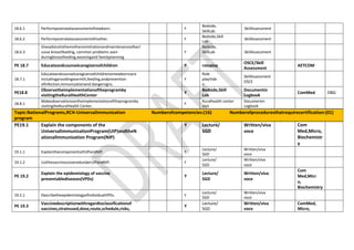18.6.1 Performpostnatalassessmentofnewborn. Y
Bedside,
SkillLab
SkillAssessment
18.6.2 Performpostnatalassessmentofmother. Y
Bedside,Skill
Lab
SkillAssessment
18.6.3
Giveadvicetothemotheroninitiationandmaintenanceofexcl
usive breastfeeding, common problems seen
duringbreastfeeding,weaningand familyplanning.
Y
Bedside,
SkillLab SkillAssessment
PE 18.7 Educateandcounselcaregiversofchildren Y roleplay
OSCE/Skill
Assessment
AETCOM
18.7.1
Educateandcounselcaregiversofchildrenonnewborncare
includingprovidingwarmth,feeding,andprevention
ofinfection,immunizationand dangersigns.
Y
Role
playVide
o
SkillAssessment
OSCE
PE18.8
Observetheimplementationoftheprogramby
visitingtheRuralHealthCenter
Y
Bedside,Skill
Lab
Documentin
Logbook
ComMed OBG
18.8.1
Makeobservationsontheimplementationoftheprogramby
visitingtheRuralHealth Center.
Y
Ruralhealth center
visit
Documentin
Logbook
Topic:NationalPrograms,RCH-UniversalImmunization
program
Numberofcompetencies:(16) Numberofproceduresthatrequirecertification:(01)
PE19.1 Explain the components of the
UniversalImmunizationProgram(UIP)andtheN
ationalImmunization Program(NIP)
Y Lecture/
SGD
Written/viva
voce
Com
Med,Micro,
Biochemistr
y
19.1.1 ExplainthecomponentsofUIPandNIP. Y
Lecture/
SGD
Written/viva
voce
19.1.2 ListthevaccinescoveredunderUIPandNIP. Y
Lecture/
SGD
Written/viva
voce
PE 19.2
Explain the epidemiology of vaccine
preventablediseases(VPDs)
Y
Lecture/
SGD
Written/viva
voce
Com
Med,Micr
o,
Biochemistry
19.2.1 DescribetheepidemiologyofindividualVPDs. Y
Lecture/
SGD
Written/viva
voce
PE 19.3
Vaccinedescriptionwithregardtoclassificationof
vaccines,strainused,dose,route,schedule,risks,
Y
Lecture/
SGD
Written/viva
voce
ComMed,
Micro,
 