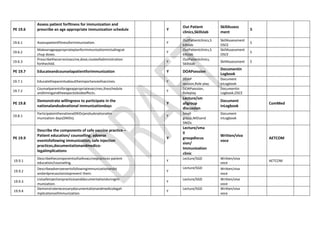 PE 19.6
Assess patient forfitness for immunization and
prescribe an age appropriate immunization schedule Y
Out Patient
clinics,Skillslab
SkillAssess
ment
5
19.6.1 Assesspatientfitnessforimmunization. Y
OutPatientclinics,S
killslab
SkillAssessment
OSCE
5
19.6.2
Makeanageappropriateplanforimmunizationincludingcat
chup doses.
Y
OutPatientclinics,S
killslab
SkillAssessment
OSCE
5
19.6.3
Prescribethecorrectvaccine,dose,routeofadministration
forthechild.
Y
OutPatientclinics,
Skillslab
SkillAssessment 5
PE 19.7 Educateandcounselapatientforimmunization Y DOAPsession
Documentin
Logbook
19.7.1 Educatetheparentsabouttheimportanceofvaccines. Y
DOAP
session,Role play
Document
inLogbook
19.7.2
Counselparentsforageappropriatevaccines,theschedule
andtimingandtheexpectedsideeffects.
Y
DOAPsession,
Roleplay
Documentin
Logbook,OSCE
PE 19.8
Demonstrate willingness to participate in the
nationalandsubnational immunizationdays
Y
Lecture/sm
allgroup
discussion
Document
inLogbook
ComMed
19.8.1
Participateinthenational(NIDs)andsubnationalim
munization days(SNIDs).
Y
Small
group,NIDsand
SNIDs
Document
inLogbook
PE 19.9
Describe the components of safe vaccine practice –
Patient education/ counselling; adverse
eventsfollowing immunization, safe injection
practices,documentationandmedico-
legalimplications
Y
Lecture/sma
ll
groupdiscus
sion/
Immunization
clinic
Written/viva
voce
AETCOM
19.9.1
Describethecomponentsofsafevaccinepractices-patient
education/counseling.
Y
Lecture/SGD Written/viva
voce
AETCOM
19.9.2
Describeadverseeventsfollowingimmunizationandst
andardprecautionstoprevent them.
Y
Lecture/SGD Written/viva
voce
19.9.3
Listsafeinjectionpracticesanddocumentationduringim
munization.
Y
Lecture/SGD Written/viva
voce
19.9.4
Demonstratenecessarydocumentationandmedicolegali
mplicationsofimmunization.
Y
Lecture/SGD Written/viva
voce
 
