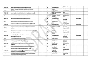 PE 19.10 Observethehandlingandstoringofvaccines Y DOAPsession
Written/viva
voce
19.10.1
Observe and note the correct handling and storing
ofvaccines.
Y
DOAP
session,Videos
Vivavoce/OSCE
PE 19.11 DocumentImmunizationinanimmunizationrecord Y
OutPatientclinics,
Skillslab
Skill
assessment
19.11.1 DocumentImmunizationinanimmunizationrecord. Y
OutPatien tclinics,
Skillslab
Skillassessment
OSCE
PE 19.12 ObservetheadministrationofUIPvaccines Y DOAPsession
Documentin
Logbook
ComMed
19.12.1 Observeanddocumenttheadministrationofvaccines. Y DOAPsession
Document
inLogbook
PE 19.13
Demonstratethecorrectadministrationofdifferent
vaccinesinamannequin
Y DOAPsession
Documentin
Logbook
ComMed
19.13.1
Preparevaccinesbymaintaininghandhygieneandskinster
ilization.
Y
DOAP session,Skill
station
Document
inLogbook,OSC
E
19.13.2
Administeravaccineinthemannequinbycorrectroute(IM,SC,ID
)for thecorrectvaccine.
Y
DOAP
session,Skill
station
Document
inLogbook,OSC
E
PE 19.14
PracticeInfectioncontrolmeasuresandappropriate
handlingofthesharps
Y DOAPsession
Documentin
Logbook
ComMed
19.14.1 PracticeInfectioncontrolmeasures. Y DOAPsession
Documentin
Logbook
19.14.2 Practiceappropriatehandlingofthesharps. Y DOAPsession
Document
inLogbook
PE 19.15
ExplainthetermimpliedconsentinImmunization
services
Y
Smallgroup
discussion
Written/viva
voce
19.15.1 ExplainthetermimpliedconsentinImmunizationservices. Y
Smallgroup
discussion
Written/viva
voce
PE 19.16
Enumerate available newer vaccines and
theirindicationsincludingpentavalentpneumococcal,
rotavirus,JE,typhoidIPV& HPV
N
Lecture/sm
allgroup
discussion
Written/viva
voce
19.16.1
Enumeratenewervaccines(pneumococcal,rotavirus,JEty
phoid,IPV, influenza&HPVvaccines).
N
Lecture/SGD Written/viva
voce
 