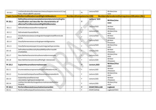 19.16.2
Listtheindicationsfornewervaccinessuchaspneumococcal,JE,typ
hoid, influenza&HPV vaccines
N
Lecture/SGD Written/viva
voce
Topic:CareoftheNormalNewbornandHighriskNewborn Numberofcompetencies:(20) Numberofproceduresthatrequirecertification:(NIL)
PE 20.1
Definethecommonneonatalnomenclaturesincludingthe
classification and describe the characteristics of
aNormalTermNeonateandHighRiskNeonates
Y
Lecture/ SGD
Written/viva
voce
20.1.1 DefinetheNeonatalandPerinatalperiod. Y
Lecture/SGD Written
/Vivavoce
20.1.2 Definelivebirthandstillbirth. Y
Lecture/SGD Written/Viva
voce
20.1.3
Classifytheneonateaccordingtobirthweightintodifferentcate
gories.
Y
Lecture/SGD Written
/Vivavoce
20.1.4 Classifytheneonateaccordingtoperiodofgestation. Y
Lecture/SGD Written
/Vivavoce
20.1.5 Classifytheneonateasperintrauterinegrowthpercentiles. Y
Lecture/SGD Written/Viva
voce
20.1.6
DefineNeonatalMortalityRate(NMR)andPerinatalM
ortalityRate.
Y Lecture,SGD.
Written
/Vivavoce
20.1.7 Describethecharacteristicsofanormaltermneonate. Y Lecture,SGD.
Written/Viva
voce
20.1.8 Describethecharacteristicsofthehigh-riskneonate. Y Lecture,SGD.
Written
/Vivavoce
PE 20.2 Explainthecareofanormalneonate Y Lecture,SGD
Written/Viva
voce
20.2.1 EnumeratethecomponentsofEssentialNewbornCare Y Lecture,SGD
Written
/Vivavoce
20.2.2 Enumeratethestepsofcareofthenormalneonateatbirth. Y Lecture,SGD.
Written/Viva
voce
20.2.3
Explainthecareofthenormal
neonateduringthepostnatalperiod.
Y Lecture,SGD.
Written
/Vivavoce
20.2.4
Listthecriteriafordischargeofanormalneonatefromthe
Hospital
Y Lecture,SGD.
Written/Viva
voce
PE 20.3 PerformNeonatalresuscitationinamanikin Y DOAP/SKILLLAB Logbook
20.3.1 Performallthestepsofroutinecareona manikin. Y DOAP/skilllab Logbook/OSCE
 