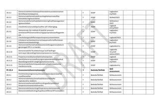 20.3.2
Demonstratetheinitialstepsofneonatalresuscitationinaman
ikininthecorrectsequence.
Y DOAP
Logbooken
try/OSCE
20.3.3
Demonstratethemethodofcountingtheheartrateofthe
neonateduringresuscitation.
Y DOAP Skilllab/OSCE
20.3.4
Demonstratethemethodofadministeringfreeflowoxygenduri
ngresuscitation.
Y DOAP
Skillstation/
OSCE
20.3.5 Checkthefunctionsofallpartsofthe self-inflatingbag. Y DOAP
Logbook
entry/OSCE
20.3.6
Demonstrate the method of positive pressure
ventilation(PPV)inamanikinusingappropriatesizeofbagandm
ask.
Y DOAP
Logbooken
try/OSCE
20.3.7 Checksthesignsofeffectivepositivepressureventilation. Y DOAP Logbook/OSCE
20.3.8
Initiatecorrectivestepsincorrectsequenceforineffectiveven
tilationinsimulatedsettings.
Y DOAP
Logbooken
try/OSCE
20.3.9
Demonstratethemethodofplacementoforogastrictubedurin
gprolonged PPV in a manikin.
Y DOAP Logbookentry
20.3.10
Demonstratethe‘thumbtechnique’and‘twofinger
technique’ofprovidingchestcompressionina manikin.
Y DOAP
Logbooke
ntry/skill
station/OSCE
20.3.11 Preparecorrectdilutionofadrenalineinjection. Y DOAP Logbook
20.3.12
IdentifythecorrectsizeofLaryngoscopeandendotrachealtub
ebasedongivenbirth weight/gestationcorrectly.
Y DOAP
Logbooken
try/OSCE
20.3.13
Demonstratethetechniqueofendotrachealintubationina
manikincorrectly.
Y DOAP Logbookentry
PE 20.4 Assessmentofanormalneonate Y Bedside/Skilllab
Skill
assessment
20.4.1
Elicittherelevantgeneral,antenatal,natalandpostnatalhist
oryofthemother.
Y Bedside/Skilllab Skillassessment
20.4.2
Demonstratethetouchmethodofassessmentofte
mperatureina newborn.
Y Bedside/Skilllab Skillassessment
20.4.3
Demonstratethemethodofrecordingaxillaryandrectal
temperatureinaneonatalmanikin.
Y Bedside/Skilllab Skillassessment
20.4.4 Demonstratethecountingofrespiratoryrateinaneonate. Y Bedside/Skilllab Skillassessment
20.4.5
DemonstratetheelicitingofcapillaryrefilltimeCRTinanewborn
.
Y Bedside/Skilllab Skillassessment
 