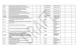 20.4.6 Demonstratecountingtheheartrateinaneonate. Y Bedside/Skilllab Skillassessment
20.4.7
Measureweight,length,headcircumferenceandchestcir
cumferencein aneonate/manikin accurately.
Y Bedside/Skilllab Skillassessment
20.4.8
Performagestationalassessmentbyphysicaland
neurologicalcriteriainaneonate.
Y Bedside/Skilllab Skillassessment
20.4.9 Performaheadtotoeexaminationoftheneonate. Y Bedside/Skilllab Skillassessment
20.4.10
Elicitcommonneonatalreflexeslikerooting,sucking,grasp,
andMoro’sreflexcorrectly.
Y Bedside/Skilllab Skillassessment
20.4.11 Performarelevantsystemicexaminationofaneonate Y Bedside/Skilllab Skillassessment
PE 20.5 Counsel/educatemothersonthecareofneonates Y DOAP Logbookentry
20.5.1
CounselmothersusingtheGALPACtechnique(Greet,Ask,Listen
,Praise,Advise,Checkforunderstanding)
appropriately.
Y DOAP
Logbookdocum
entation/
OSCE
20.5.2
Educatemothersregardingcareoftheeyes,skinandcordstump
ofthe neonate.
Y DOAP
Logbookdocum
entation
20.5.3 Educatethemotherforpreventionofinfections. Y DOAP
Logbookdocum
entation/
OSCE
20.5.4 Educatemothersregardingbathingroutineandcleanliness. Y DOAP
Logbookdocum
entation/
OSCE
20.5.5 Counselthemotherregardingherownnutritionandhealth. Y DOAP
Logbookdocum
entation
PE 20.6
Explain the follow-up care for neonates
includingBreastfeeding,Temperaturemaintenance,
immunization,importanceofgrowthmonitoringandre
dflags.
Y DOAP
Logbookdocu
mentation
20.6.1
Counselthemothersabouttheimportanceofexclusive
breastfeedingappropriately.
Y DOAP
Logbook
documentation
20.6.2
Educate the mother regarding harmful effects of pre-
lactealsandnon-humanmilk.
Y DOAP
Logbookdocum
entation
20.6.3
Explaintothemothertheimportanceoffrequentbreastfeeding
includingnightfeeds.
Y DOAP
Logbookdocum
entation
 