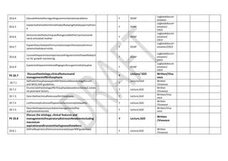20.6.4 Educatethemotherregardingcommonlactationproblems Y DOAP
Logbookdocum
entation
20.6.5
Explaintothemotherthemethodsofkeepingthebabywarmathom
e.
Y DOAP
Logbookdocum
entation/
OSCE
20.6.6
DemonstratethetechniqueofKangarooMotherCareinamaniki
nand simulated mother.
Y DOAP
Logbookdocum
entation/
OSCE
20.6.7
Explainthescheduleofimmunizationasperthenationalimmuni
zationschedulecorrectly.
Y DOAP
Logbookdocum
entation/OSCE
20.6.8
Counseltheparentsonimportanceofregularvisittothewellbabycli
nic for growth monitoring.
Y DOAP
Logbookdocum
entation/
OSCE
20.6.9
Explaintotheparentstheredflagsignsforurgentvisittohospital.
Y DOAP
Logbookdocum
entation/
OSCE
PE 20.7
Discusstheetiology,clinicalfeaturesand
managementofBirthasphyxia
Y
Lecture/ SGD Written/Viva
voce
20.7.1
DefinebirthasphyxiaasperNNF(NationalNeonatologyForum)
and WHO,AAP guidelines.
Y
Lecture/SGD Written
/Vivavoce
20.7.2
Enumeratetheetiologyofbirthasphyxiabasedonantenatal,natala
nd postnatal factors.
Y Lecture,SGD
Written
/Vivavoce
20.7.3 Describetheclinicalfeaturesofbirthasphyxia. Y Lecture,SGD
Written/Viva
voce
20.7.4 Listthecomplicationsofhypoxicischemicencephalopathy. Y Lecture,SGD
Written
/Vivavoce
20.7.5
Describethepostresuscitationmanagementofthe
asphyxiatedneonate.
Y Lecture,SGD
Written/Viva
voce
PE 20.8
Discuss the etiology, clinical features and
managementofrespiratorydistressinNewbornincluding
meconium
aspirationandtransienttachypneaofnewborn.
Y Lecture,SGD
Written
/Vivavoce
20.8.1
DefineRespiratoryDistressinaneonate(asperNNFguidelines).
Y Lecture,SGD
Written
/Vivavoce
 
