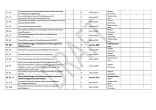 20.8.2
Enumeratethecommonetiologiesofrespiratorydistressbased
on timeofonset andgestation.
Y Lecture,SGD
Written
/Vivavoce
20.8.3
EnumeratetheparametersoftheDownesscorefor
assessmentofseverityofrespiratorydistress.
Y Lecture,SGD
Written/Viva
voce
20.8.4
DescribetheclinicalfeaturesandcomplicationsofMeconiumAspir
ation Syndrome (MAS).
Y Lecture,SGD
Written
/Vivavoce
20.8.5 DiscussthemanagementofMAS. Y Lecture,SGD
Written/Viva
voce
20.8.6
DiscusstheclinicalfeaturesandmanagementofTransientTachy
pneaofNewborn.
Y Lecture,SGD
Written
/Vivavoce
20.8.7
DescribetheetiologyandclinicalfeaturesofHyalineMe
mbraneDisease.
Y Lecture,SGD
Written
/Vivavoce
20.8.8 DiscussthemanagementincludingpreventionofHMD. Y Lecture,SGD
Written/Viva
voce
PE 20.9
Discusstheetiology,clinicalfeaturesandmanagement
ofbirthinjuries.
Y Lecture,SGD
Written/Viva
voce
20.9.1 Definebirthinjury(asperNationalVitalStatisticsReport). Y Lecture,SGD
Written
/Vivavoce
20.9.2 Enumeratethecommonbirthinjuriesinneonates Y Lecture,SGD
Written
/Vivavoce
20.9.3 Discusstheetiologyandriskfactorsofbirthinjuries Y Lecture,SGD
Written/Viva
voce
20.9.4
Discuss the clinical features of common birth injuries
like,cephalhematoma,subgalealhemorrhage,brachialplexusa
ndfacialnerveinjury, boneandsoft tissueinjuriesand intra-
abdominalinjuries,fractures.
Y Lecture,SGD
Written
/Vivavoce
20.9.5
Discussthemanagementincludingpreventionofcommonbirth
injuries
Y Lecture,SGD
Written
/Vivavoce
PE 20.10
Discusstheetiology,clinicalfeaturesandmanagement
ofhemorrhagicdiseaseofnewborn
Y Lecture,SGD
Written/Viva
voce
20.10.1
Enumeratethecausesofhemorrhagicdiseaseofnewborn
accordingtotimeofonset.
Y Lecture,SGD
Written/Viva
voce
20.10.2
DiscusstheroleofvitaminKdeficiencyinhemorrhagicdise
aseofnewborn.
Y Lecture,SGD
Written
/Vivavoce
 