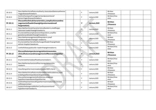 20.10.3
Describetheclinicalfeaturesofearly,classicalandlateonsethemor
rhagicdiseaseofnewborn.
Y Lecture,SGD
Written
/Vivavoce
20.10.4
Outlinethestepsofmanagementandpreventionof
hemorrhagicdiseaseofnewborn.
Y Lecture,SGD
Written/Viva
voce
PE 20.11
Discusstheclinicalcharacteristics,complicationsandma
nagementoflowbirthweight(pretermandsmall
forgestation).
Y Lecture,SGD
Written
/Vivavoce
20.11.1
Describetheclinicalcharacteristicsofpreterm,smallforges
tationand lowbirthweightnewborns.
Y Lecture,SGD
Written
/Vivavoce
20.11.2
Enumeratethecomplicationsinthepreterm,smallfor
gestationandlowbirthweightnewborns
Y Lecture,SGD
Written/Viva
voce
20.11.3
Describethemanagementofthepreterm,small
fordateandlowbirthweight newborns.
Y Lecture,SGD
Written
/Vivavoce
20.11.4
Enumeratethecriteriafordischargeoflowbirthweightbabi
esfrom hospital-basedcare.
Y Lecture,SGD
Written
/Vivavoce
20.11.5 Listthefollowupadvicefor lowbirthweightnewborns. Y Lecture,SGD
Written/Viva
voce
PE 20.12
Discussthetemperatureregulationinneonates,
clinicalfeaturesandmanagementofNeonatalHypother
mia.
Y Lecture,SGD
Written
/Vivavoce
20.12.1 Enumeratethemodesofheatlossinanewborn. Y Lecture,SGD
Written/Viva
voce
20.12.2
Describethemechanismofthermoregulationinthe
newborn.
Y Lecture,SGD
Written/Viva
voce
20.12.3 ClassifyhypothermiainnewbornsasperNNFcriteria. Y Lecture,SGD
Written
/Vivavoce
20.12.4
Describetheclinicalfeaturesofanewbornwithcoldstress,mod
eratehypothermiaandseverehypothermia.
Y Lecture,SGD
Written
/Vivavoce
20.12.5
Discussthemanagementofcoldstress,moderate
hypothermiaandseverehypothermia.
Y Lecture,SGD
Written/Viva
voce
20.12.6
Outlinethepreventionofhypothermiainnewbornby‘tenstep
softhewarmchain’.
Y Lecture,SGD
Written
/Vivavoce
20.12.7
ExplaintheKangarooMotherCareforpreventionof
hypothermiainnewborns.
Y Lecture,SGD
Written/Viva
voce
 
