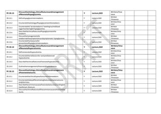 PE 20.13
Discusstheetiology,clinicalfeaturesandmanagement
ofNeonatalhypoglycemia.
Y Lecture,SGD
Written/Viva
voce
20.13.1 Definehypoglycemiainnewborn. Y Lecture,SGD
Written
/Vivavoce
20.13.2 Enumeratetheetiologyofhypoglycemiainthenewborn. Y Lecture,SGD
Written/Viva
voce
20.13.3
Enumeratethe“atrisknewborns”needingroutineblood
sugarmonitoringforhypoglycemia.
Y Lecture,SGD
Written
/Vivavoce
20.13.4
Describetheclinicalfeaturesofhypoglycemiainthe
newborn.
Y Lecture,SGD
Written/Viva
voce
20.13.5
Discussthemanagementofa
newbornwithasymptomaticandsymptomatic hypoglycemia.
Y Lecture,SGD
Written
/Vivavoce
20.13.6
Enumeratethemeasuresfor
preventionofhypoglycemiainnewborn.
Y Lecture,SGD
Written
/Vivavoce
PE 20.14
Discusstheetiology,clinicalfeaturesandmanagement
ofNeonatalhypocalcemia.
Y Lecture,SGD
Written/Viva
voce
20.14.1 Defineneonatalhypocalcemia. Y Lecture,SGD
Written/Viva
voce
20.14.2
Enumeratetheriskfactorsfor earlyandlateonset
hypocalcemia.
Y Lecture,SGD
Written/Viva
voce
20.14.3 Describetheclinicalfeaturesofneonatalhypocalcemia. Y Lecture,SGD
Written/Viva
voce
20.14.4 Outlinethemanagementofneonatalhypocalcemia. Y Lecture,SGD
Written
/Vivavoce
PE 20.15
Discusstheetiology,clinicalfeaturesandmanagement
ofneonatalseizures.
Y Lecture,SGD
Written/Viva
voce
20.15.1 Enumeratetheclinicaltypesofseizuresinthenewborn. Y Lecture,SGD
Written
/Vivavoce
20.15.2
Enumeratethekeydifferentiatingfeaturesbetweenseizures
andjitteriness.
Y Lecture,SGD
Written/Viva
voce
20.15.3
Describethecommoncausesofneonatalseizuresaccordingtoti
meofonset ofseizure.
Y Lecture,SGD
Written
/Vivavoce
20.15.4
Discusstheclinicalfeaturesofthecommoncausesofneonatalse
izures.
Y Lecture,SGD
Written
/Vivavoce
 