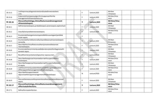 20.15.5
Listtheprimarydiagnostictestsindicatedinneonatalseiz
ures.
Y Lecture,SGD
Written
/Vivavoce
20.15.6
Elaboratethestepwisealgorithmicapproachforthe
managementofneonatalseizures.
Y Lecture,SGD
Written/Viva
voce
PE 20.16
Discusstheetiology,clinicalfeaturesandmanagement
ofneonatalsepsis.
Y Lecture,SGD
Written/Viva
voce
20.16.1
Defineneonatalsepsis,probablesepsis,severesepsis,septicshock
Y Lecture,SGD
Written
/Vivavoce
20.16.2 ClassifyEarlyandlateneonatalsepsis. Y Lecture,SGD
Written/Viva
voce
20.16.3
Enumeratetheorganismsresponsibleforcausingearlyandlate
onset sepsis.
Y
20.16.4
Enumeratetheriskfactorsofearlyandlateonsetneonatalsepsis
correctly.
Y Lecture,SGD
Written
/Vivavoce
20.16.5
Describetheclinicalfeaturesofearlyonsetandlateonset
neonatalsepsis
Y Lecture,SGD
Written/Viva
voce
20.16.6
Enumeratethecommonlyusedlaboratorytestsfordiagnosisofn
eonatal sepsis.
Y Lecture,SGD
Written
/Vivavoce
20.16.7 Recalltheinterpretationofapositive sepsisscreen. Y Lecture/SGD
Written
/Vivavoce
20.16.8
Describetheapproachtoanewbornwithsuspectedearly
onsetsepsis.
Y Lecture,SGD
Written/Viva
voce
20.16.9
Describetheapproachtoanewbornwithsuspectedlateons
et sepsis.
Y Lecture,SGD
Written
/Vivavoce
20.16.8
Listthecommonlyusedantibiotics(withdosageandduration
oftherapy)inthemanagementofneonatalsepsis.
Y Lecture,SGD
Written/Viva
voce
20.16.9
Describethesupportiveand
adjunctivetherapyinmanagementofneonatalsepsi
s.
N Lecture/SGD
Written/viva
voce
20.16.9
Discussthemeasuresforpreventionofearlyonsetandlateonset
sepsis.
Y Lecture,SGD
Written
/Vivavoce
PE 20.17
Discusstheetiology,clinicalfeaturesandmanagement
ofPerinatalinfections.
Y Lecture,SGD
Written/Viva
voce
20.17.1 DefinePerinatalinfection. Y Lecture,SGD
Written/Viva
voce
 